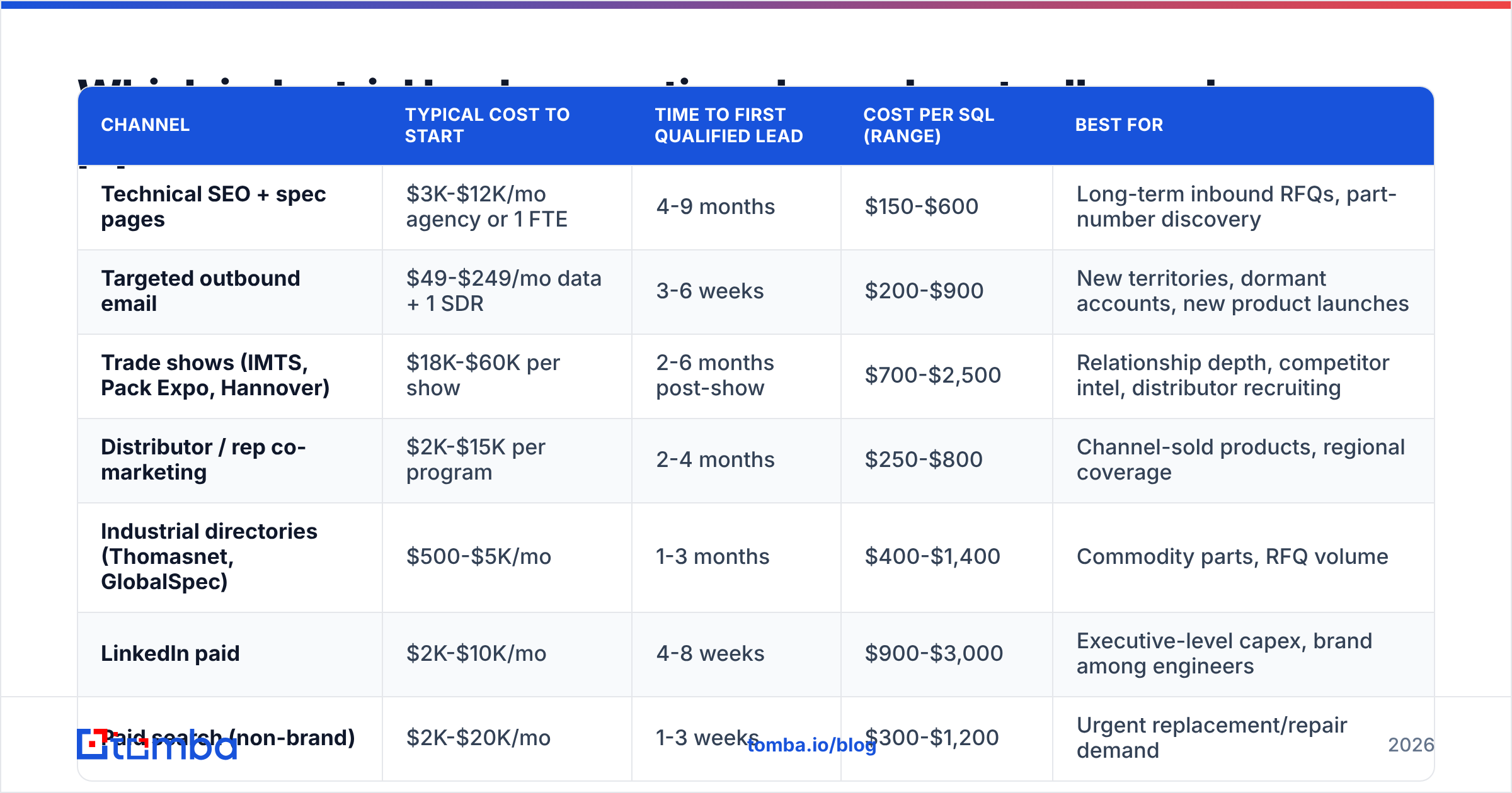 Diagram: Which industrial lead generation channels actually produce pipeline