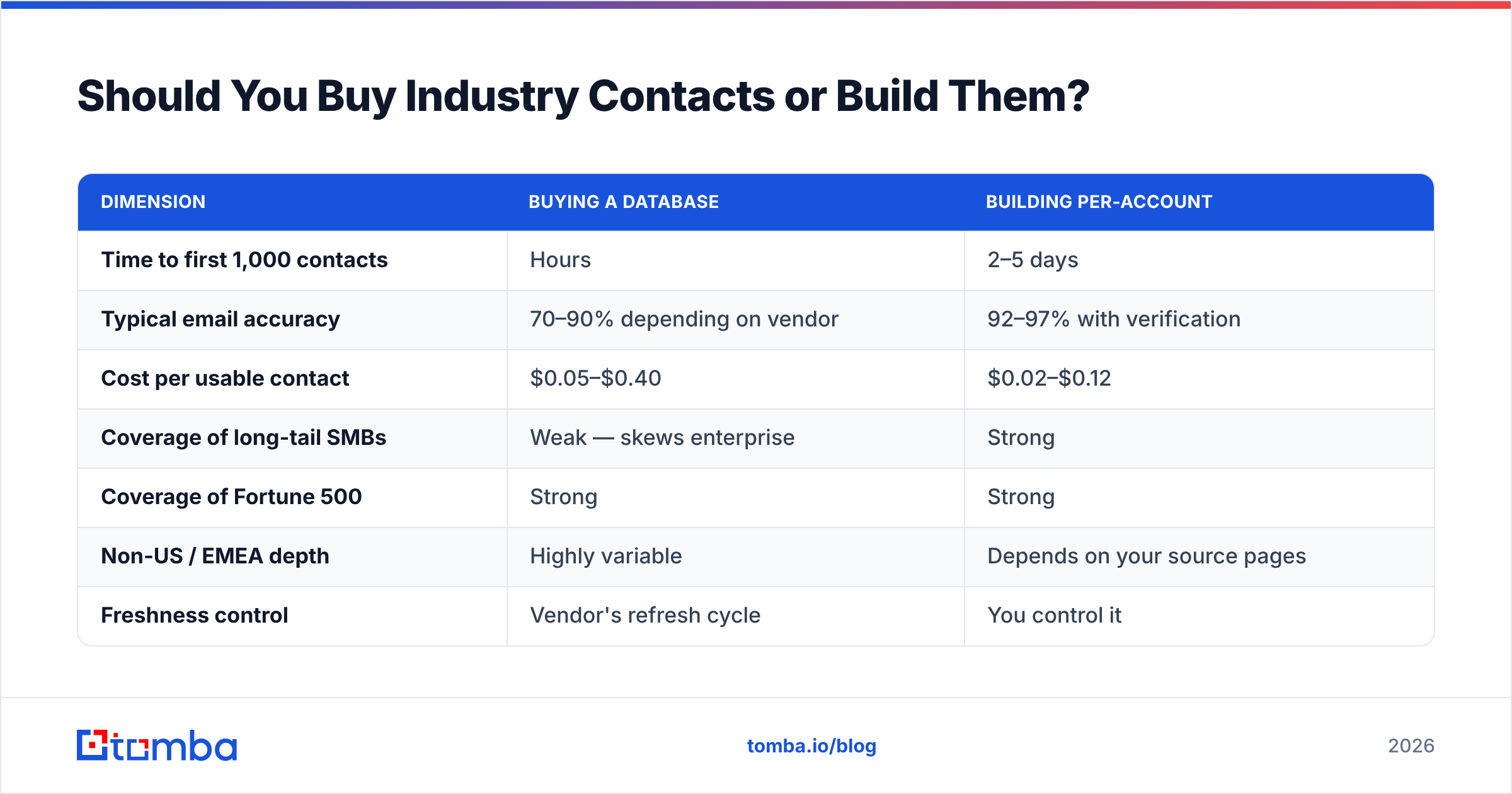 Diagram: Should You Buy Industry Contacts or Build Them