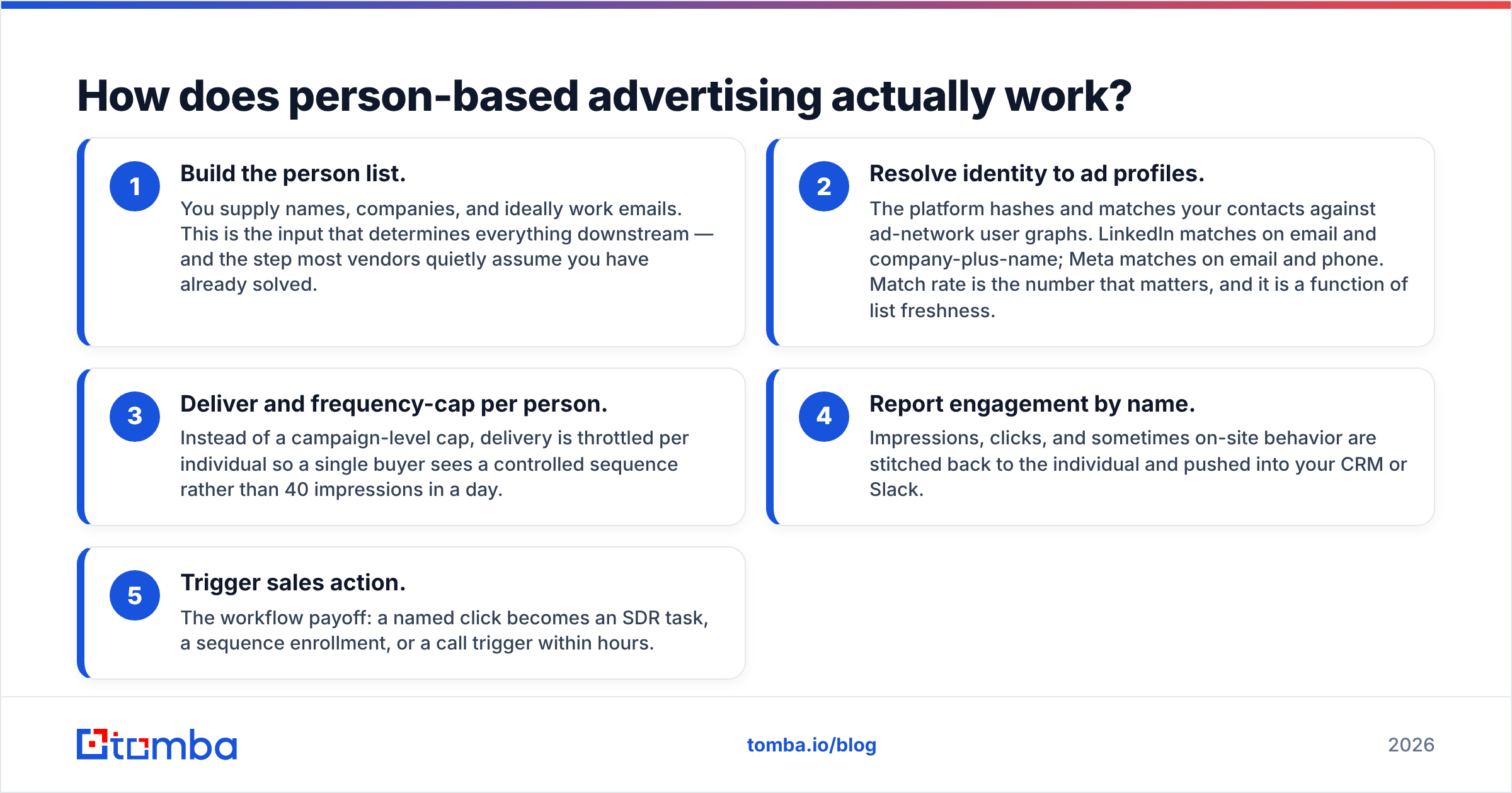 Diagram: How does person-based advertising actually work