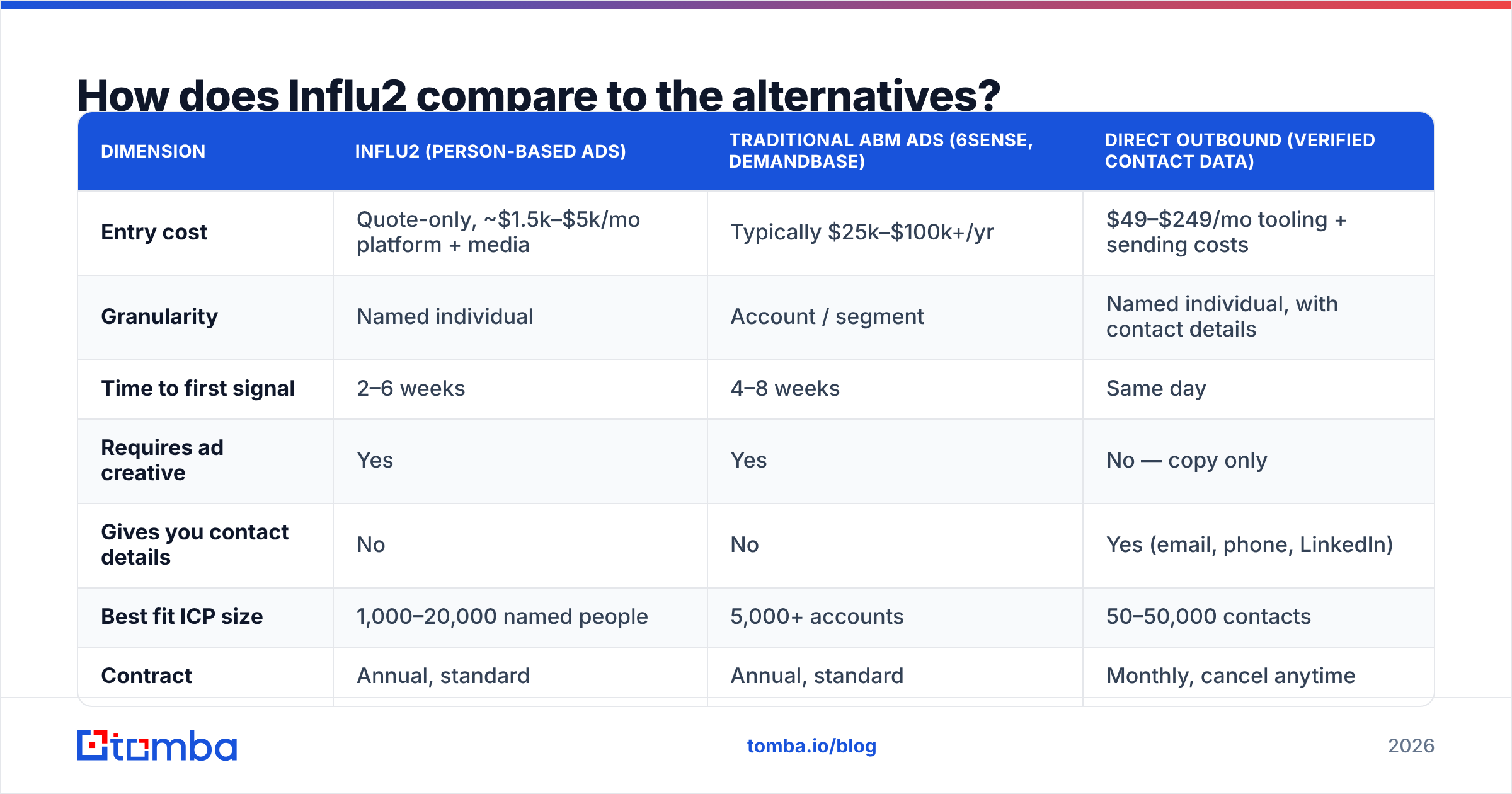 Diagram: How does Influ2 compare to the alternatives