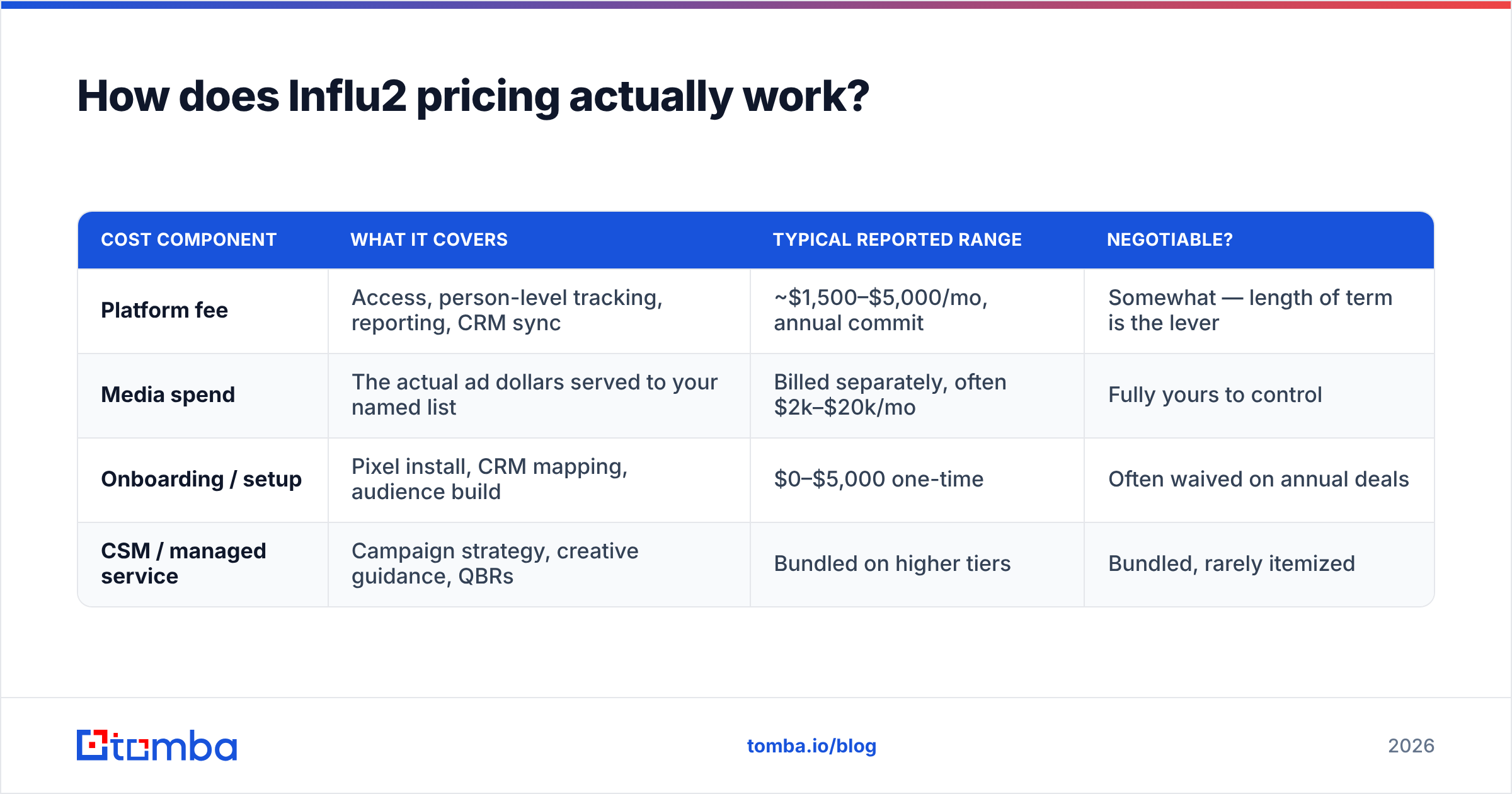 Diagram breaking down Influ2 pricing reviews: platform fee, media spend, setup, and CSM costs