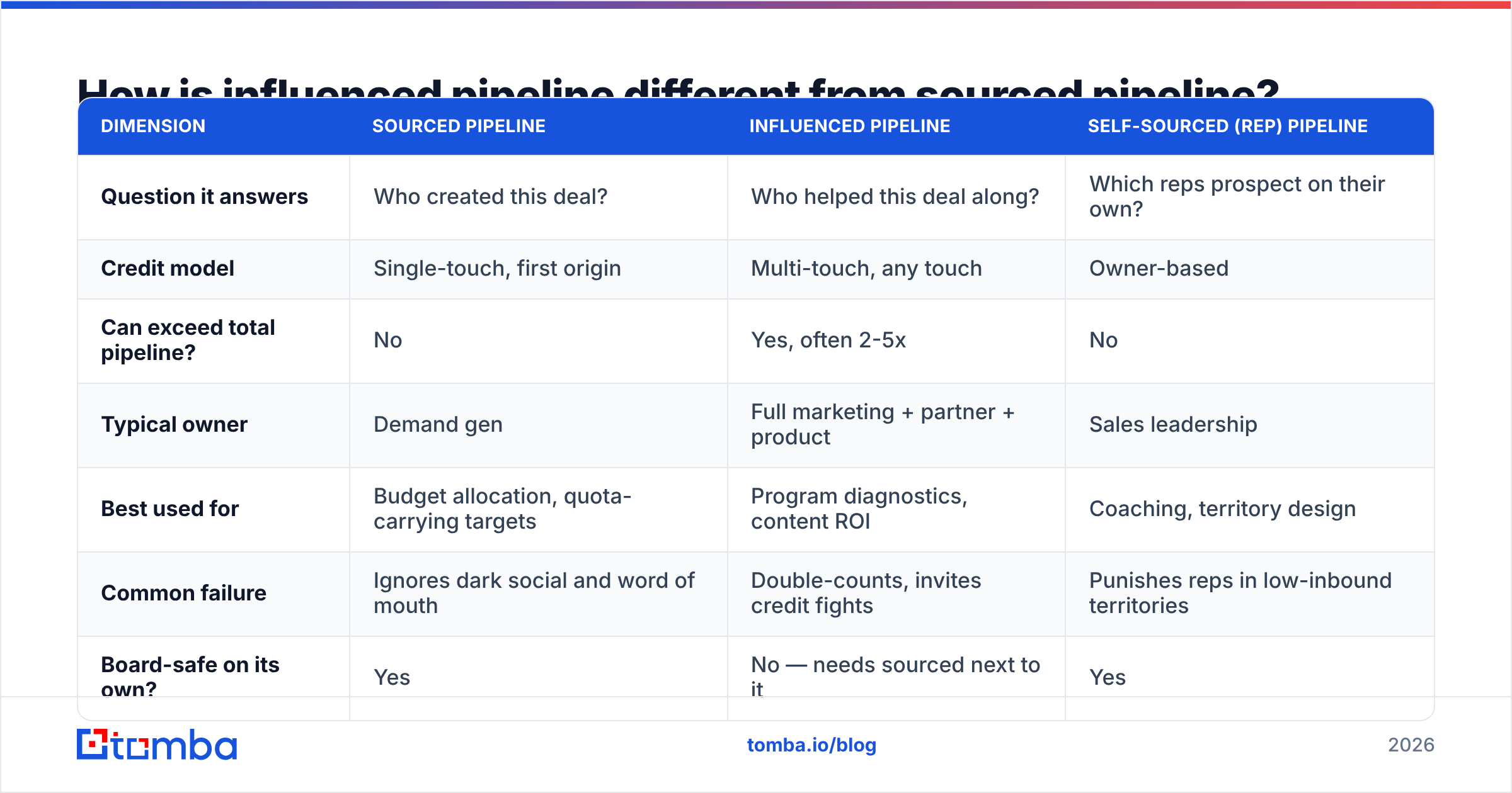 Diagram: How is influenced pipeline different from sourced pipeline