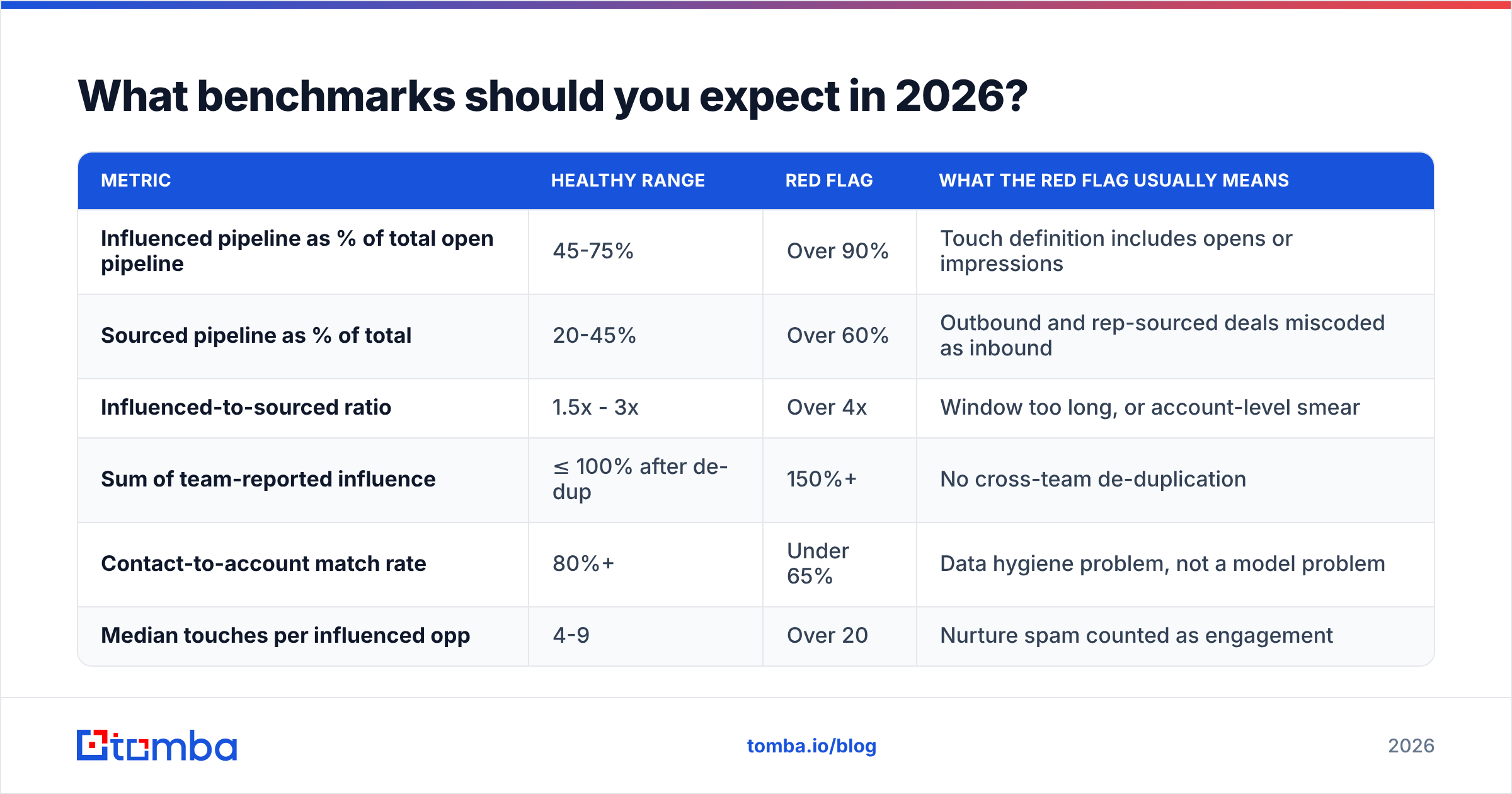Diagram: What benchmarks should you expect in 2026