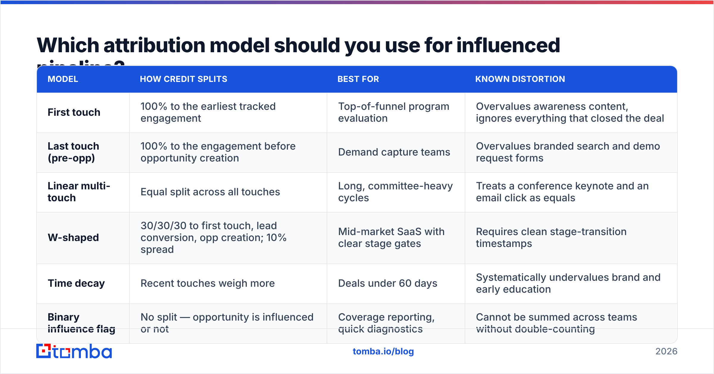 Diagram: Which attribution model should you use for influenced pipeline