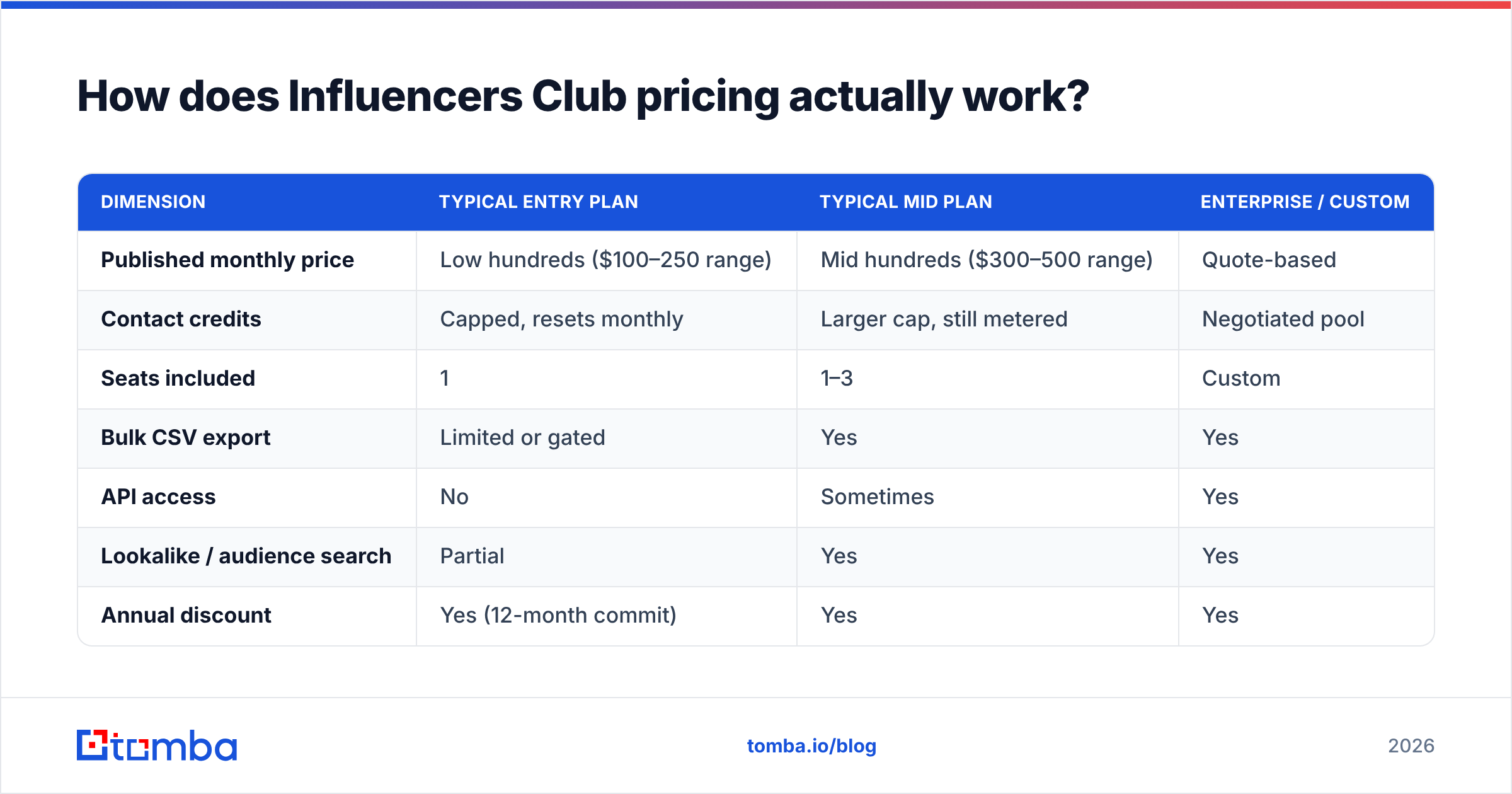 Diagram: How does Influencers Club pricing actually work