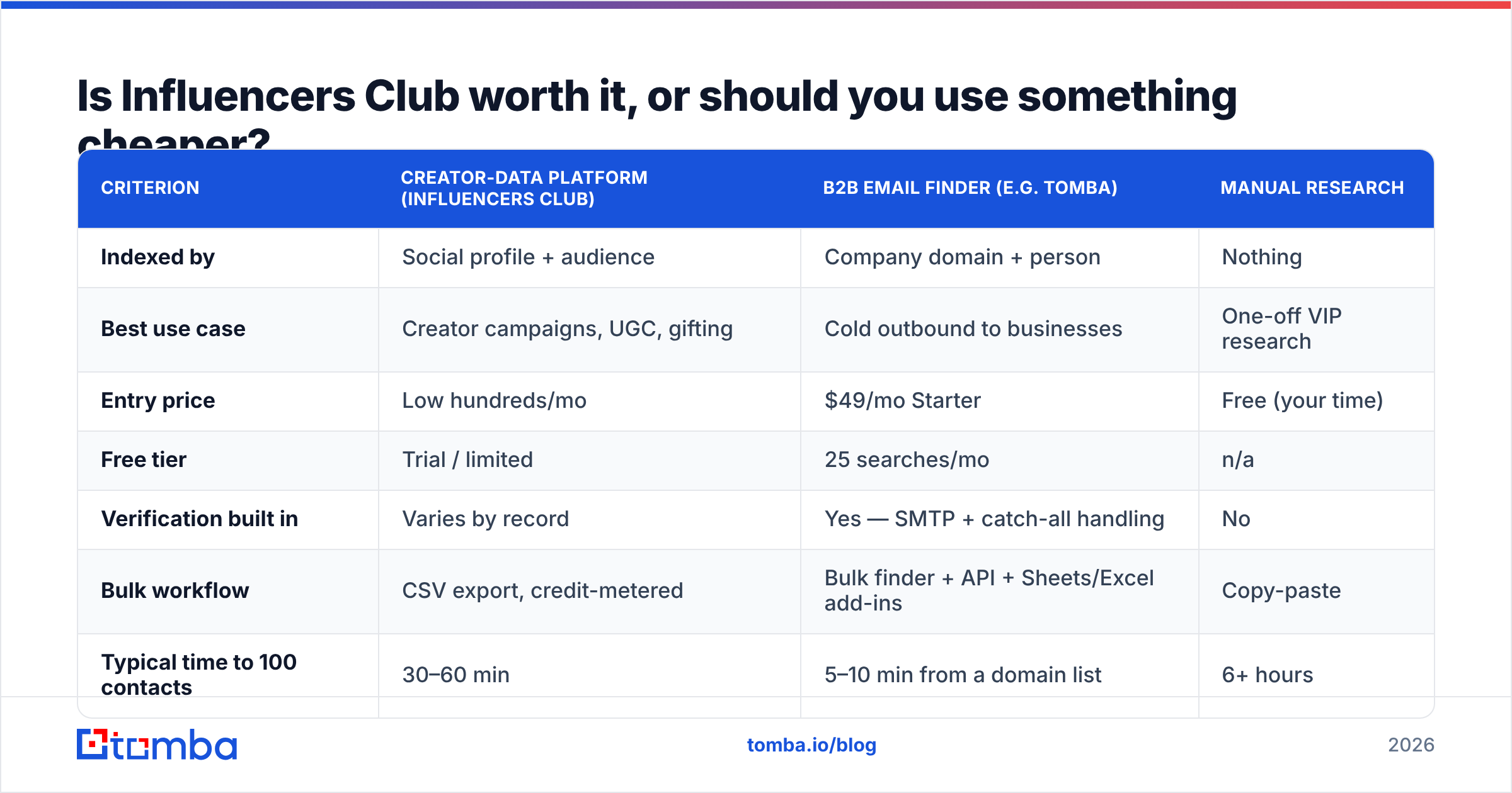 Diagram: Is Influencers Club worth it, or should you use something cheaper