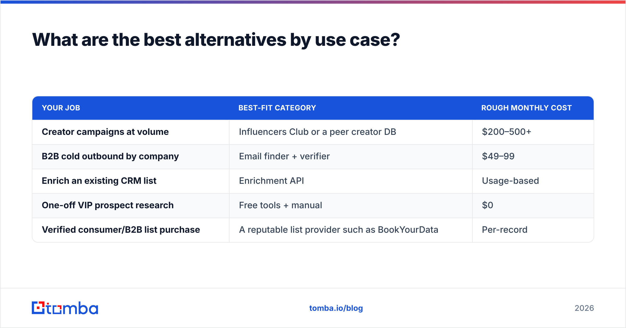 Diagram: What are the best alternatives by use case