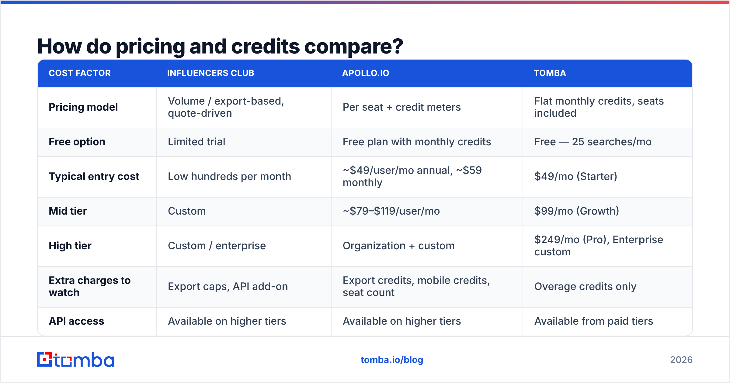Influencers Club vs Apollo.io pricing and credit models explained