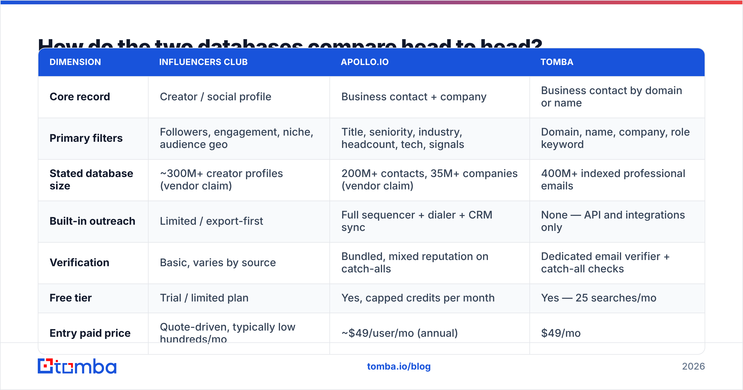 Influencers Club vs Apollo.io database size and coverage comparison
