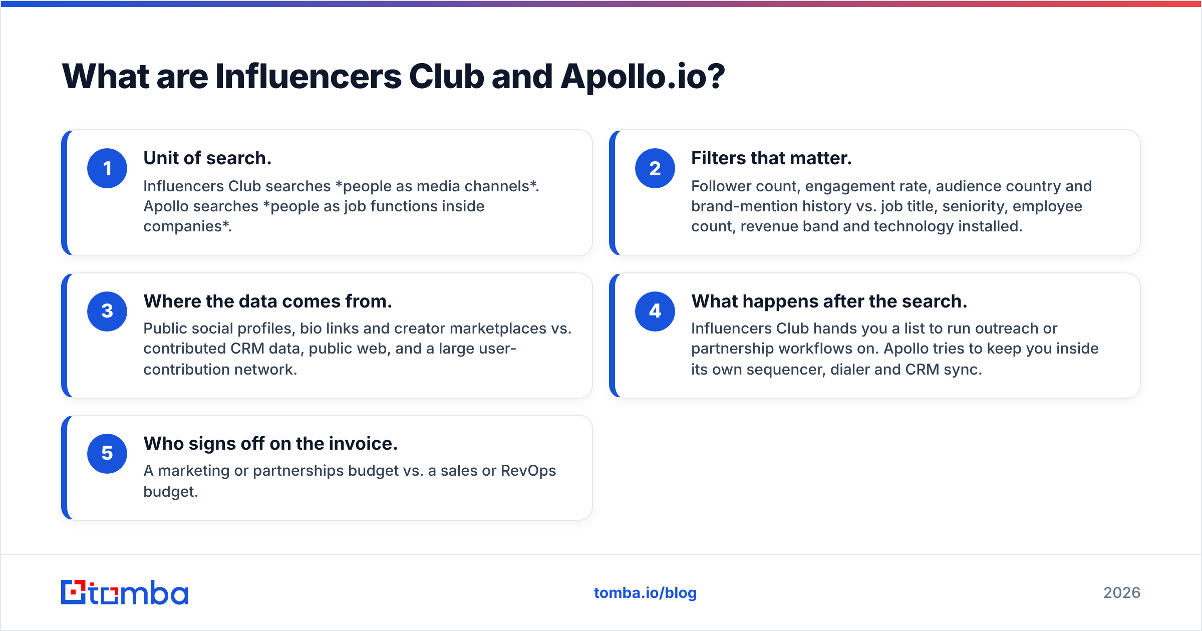 Influencers Club vs Apollo.io: what each tool indexes