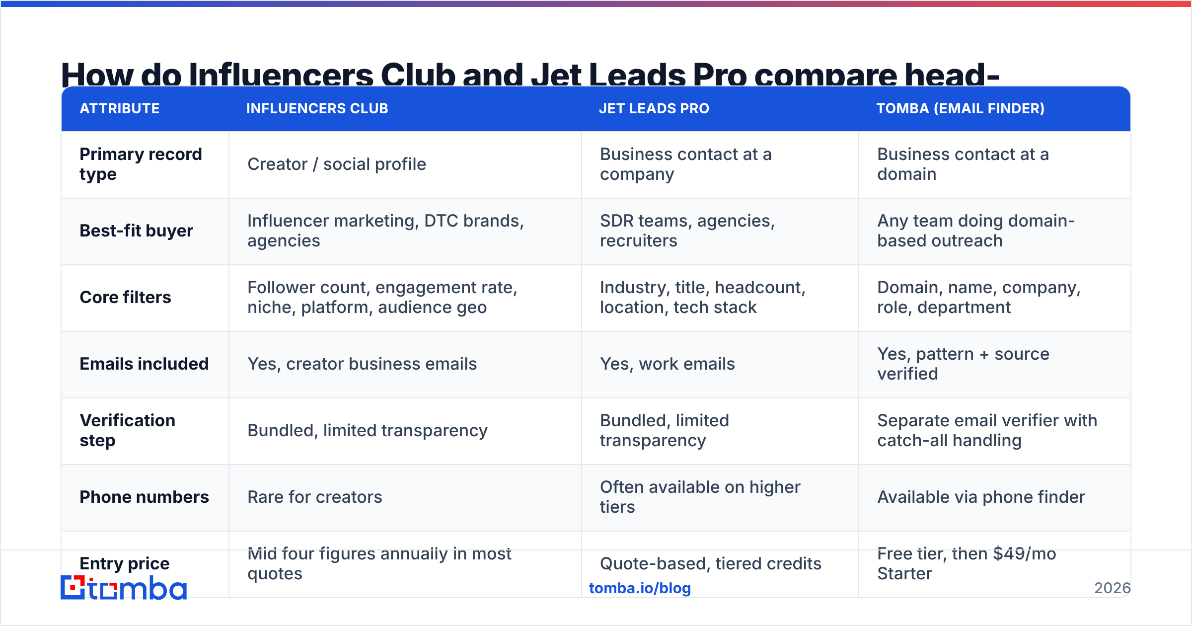 Diagram: How do Influencers Club and Jet Leads Pro compare head-to-head