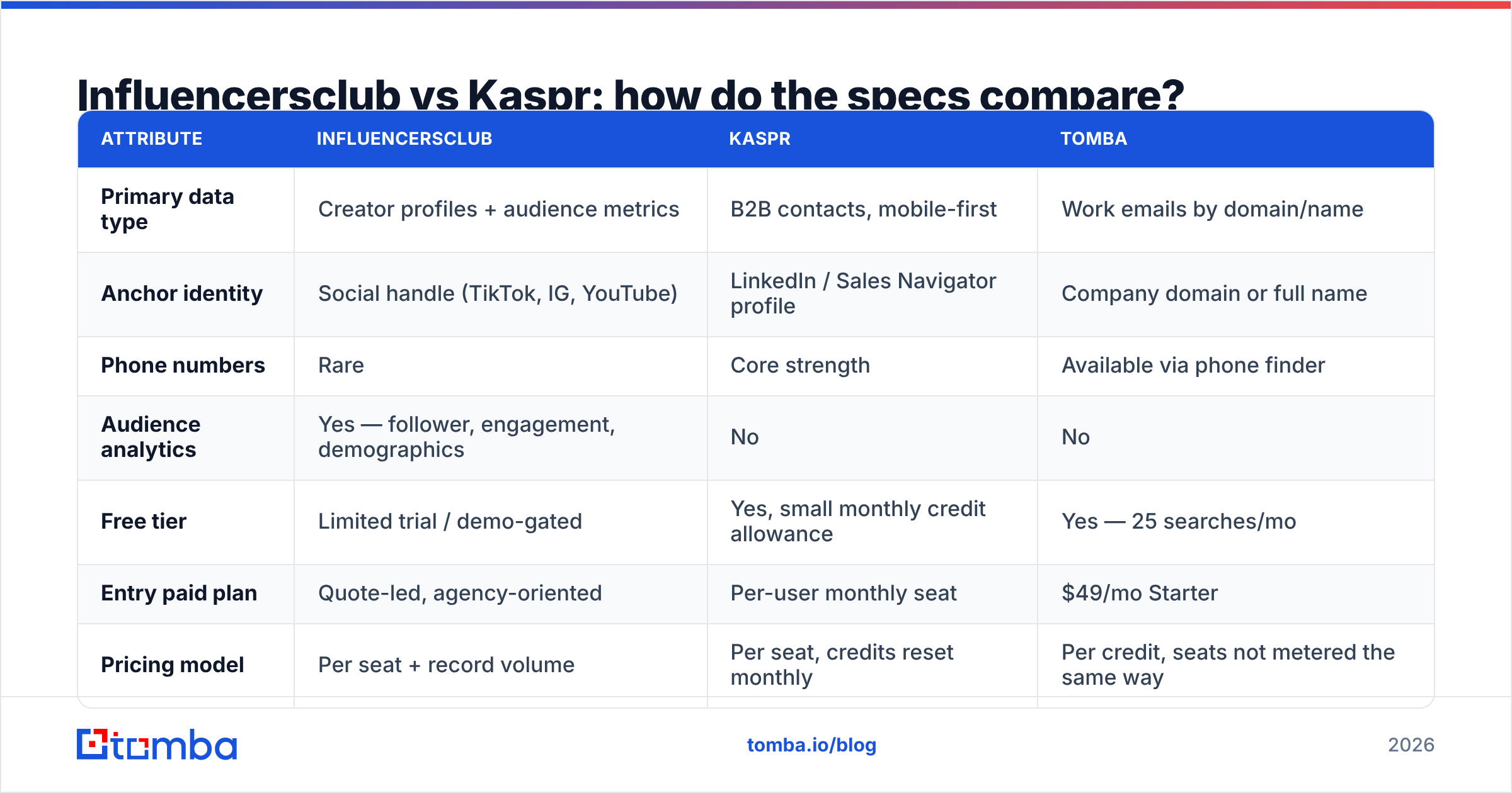 Diagram: Influencersclub vs Kaspr: how do the specs compare