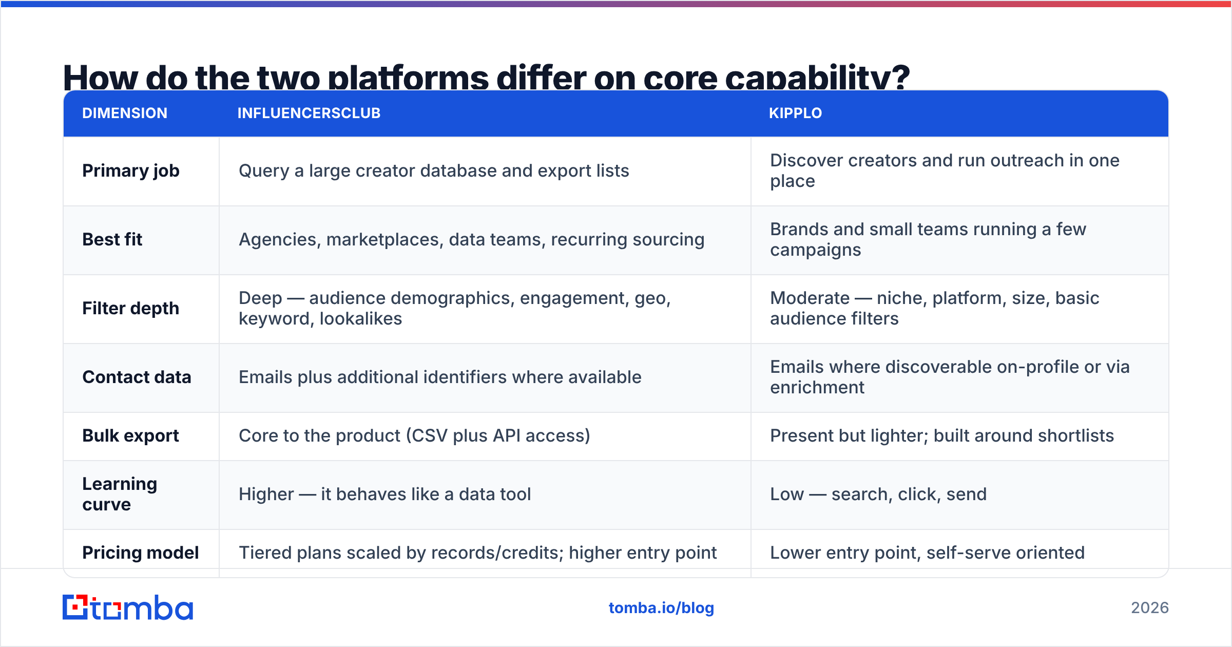 Diagram: How do the two platforms differ on core capability