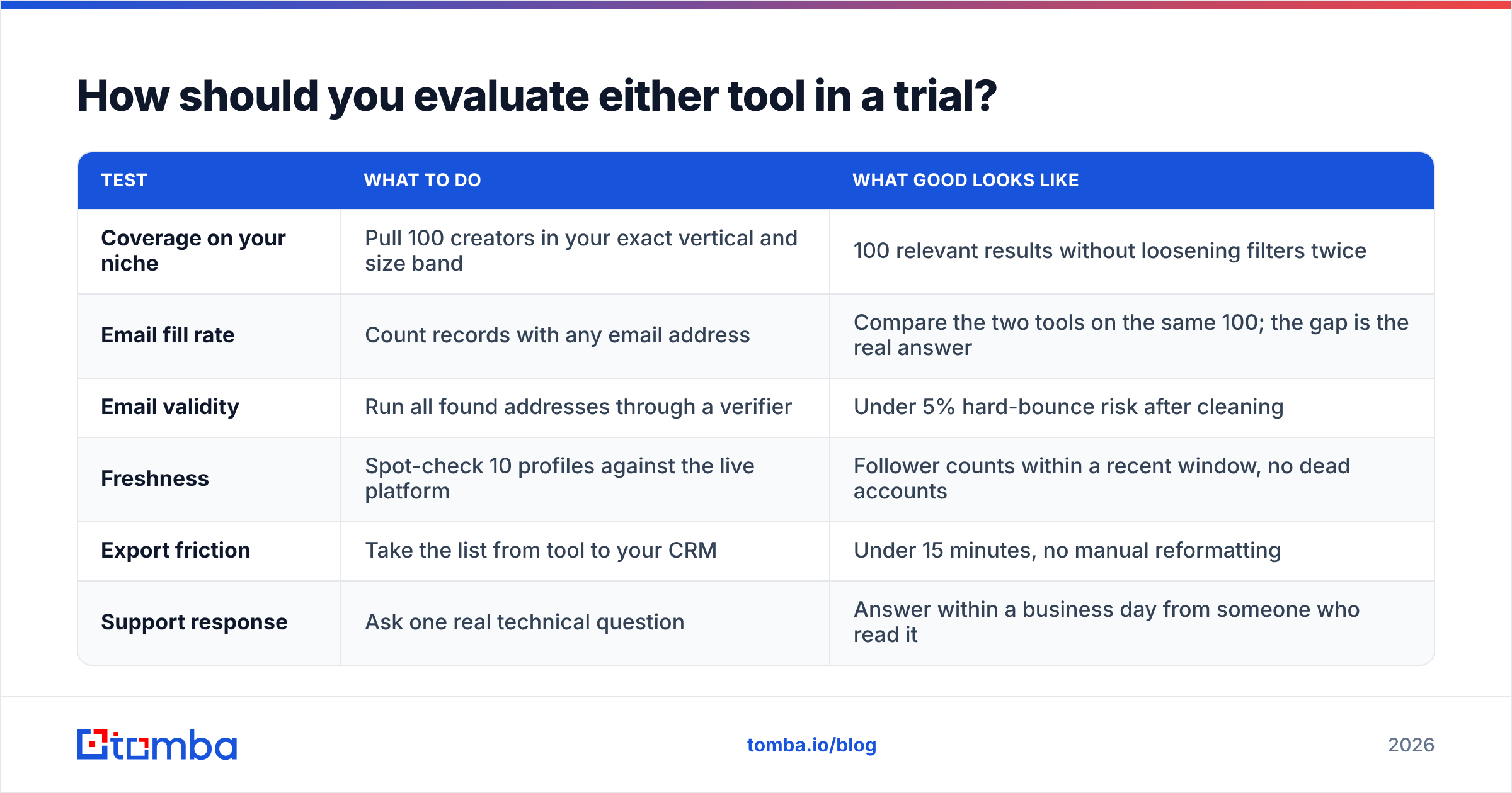 Diagram: How should you evaluate either tool in a trial