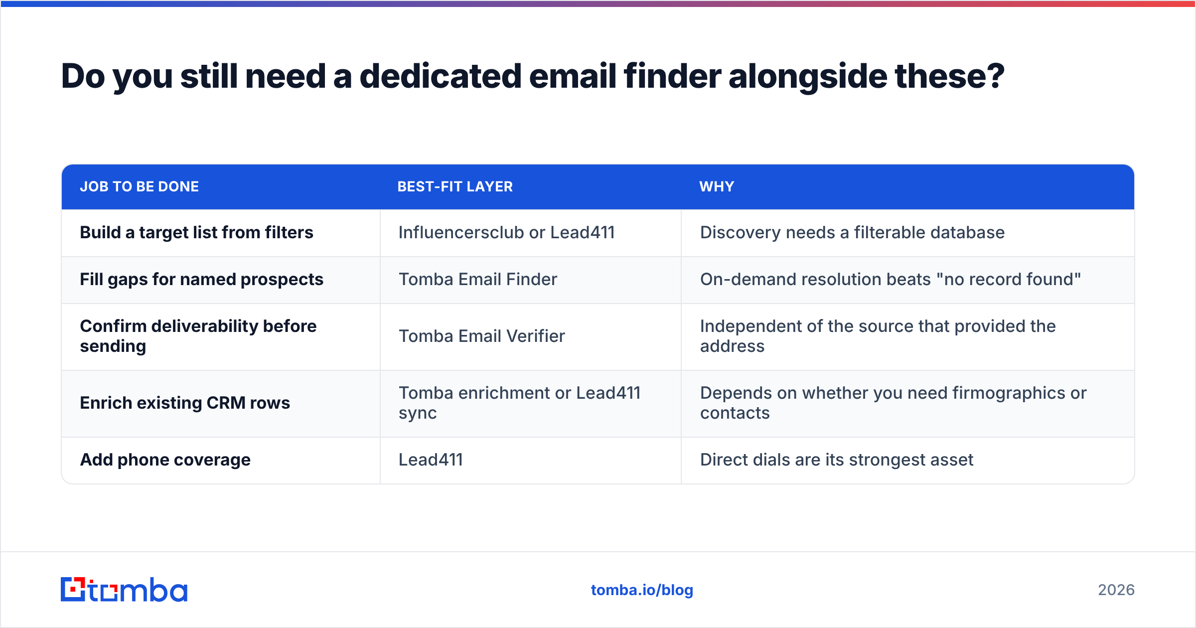 Influencersclub vs Lead411 diagram: where a dedicated email finder fits