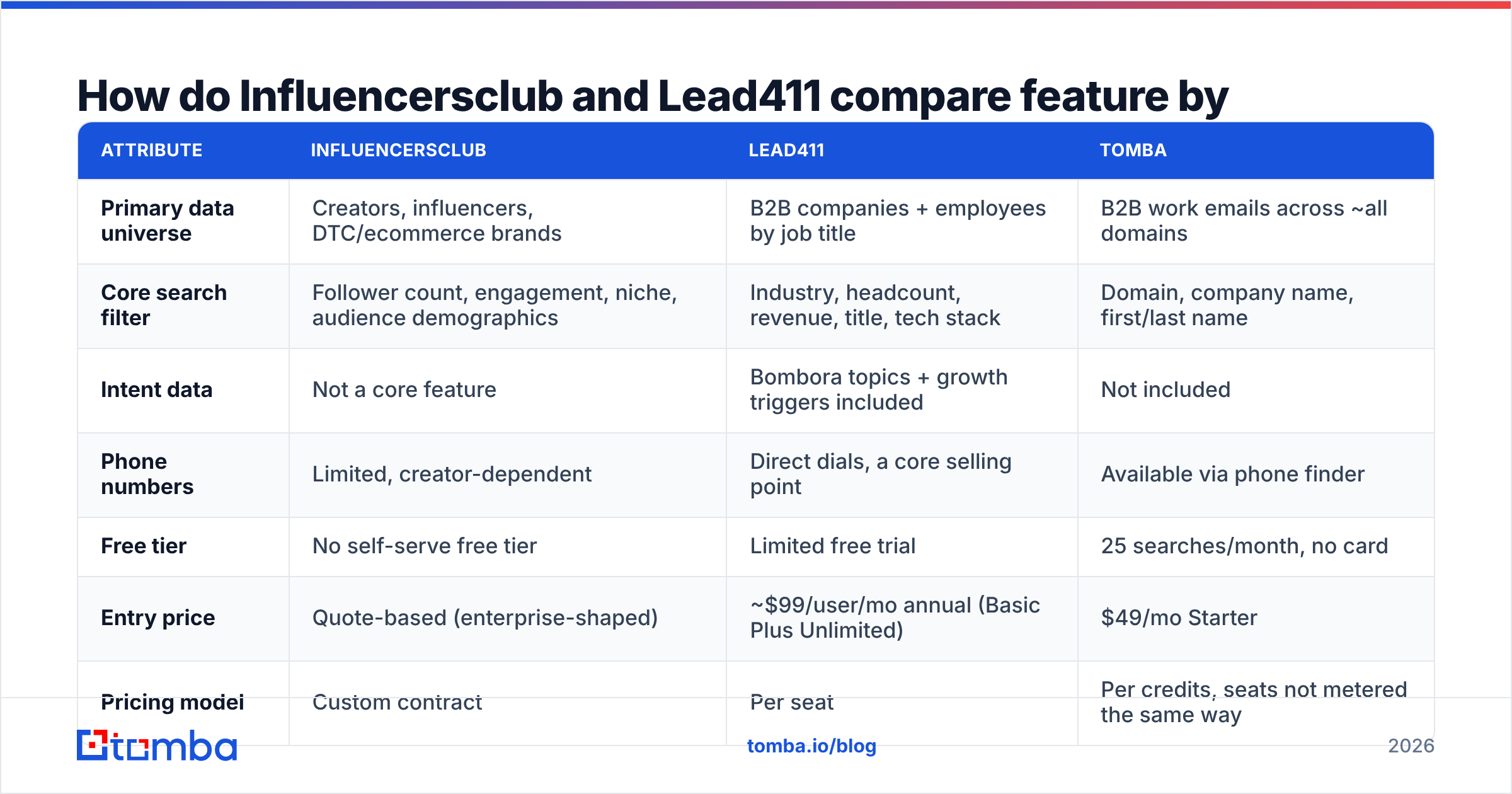 Influencersclub vs Lead411 feature comparison diagram