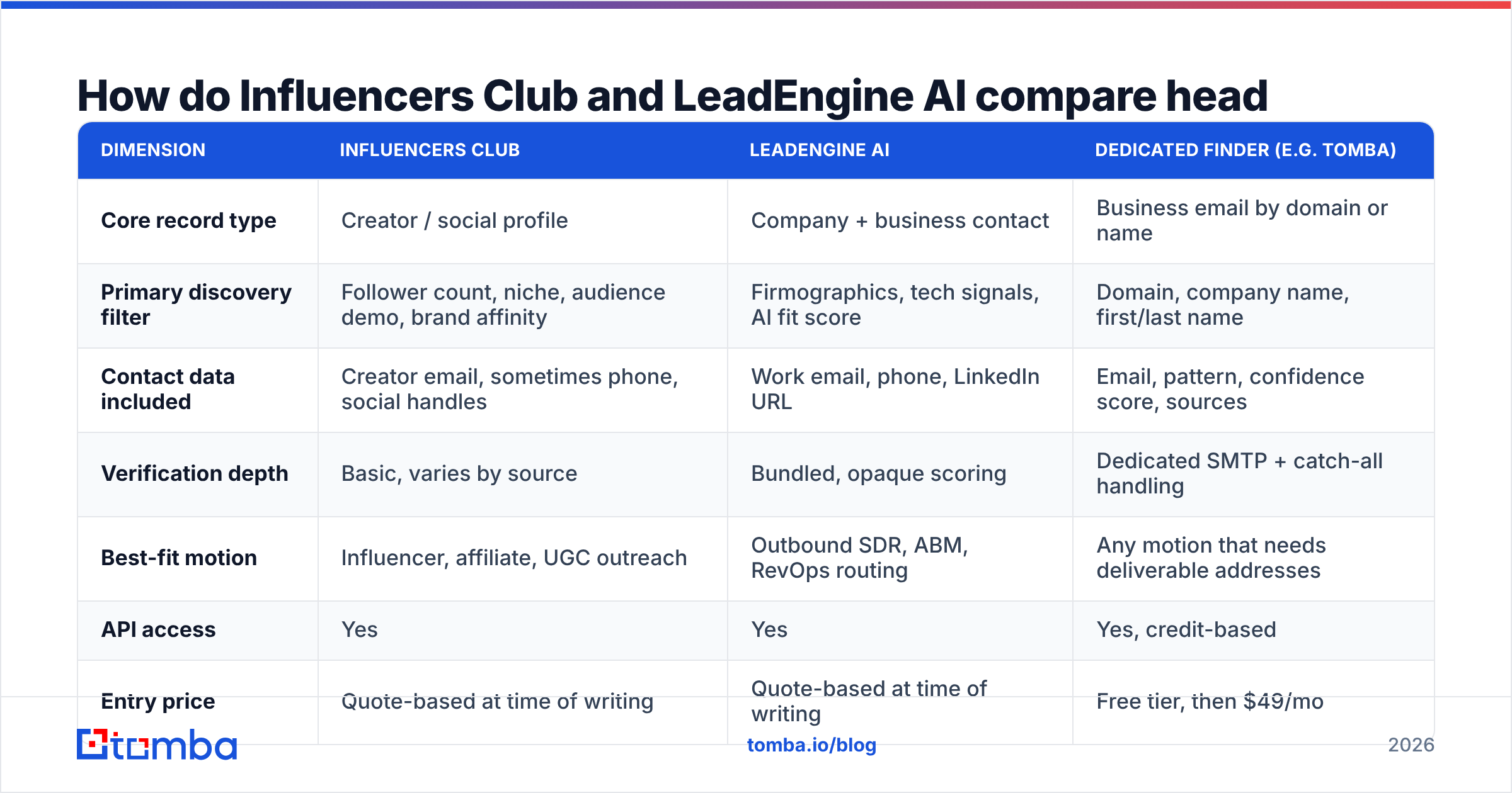 Diagram: How do Influencers Club and LeadEngine AI compare head to head