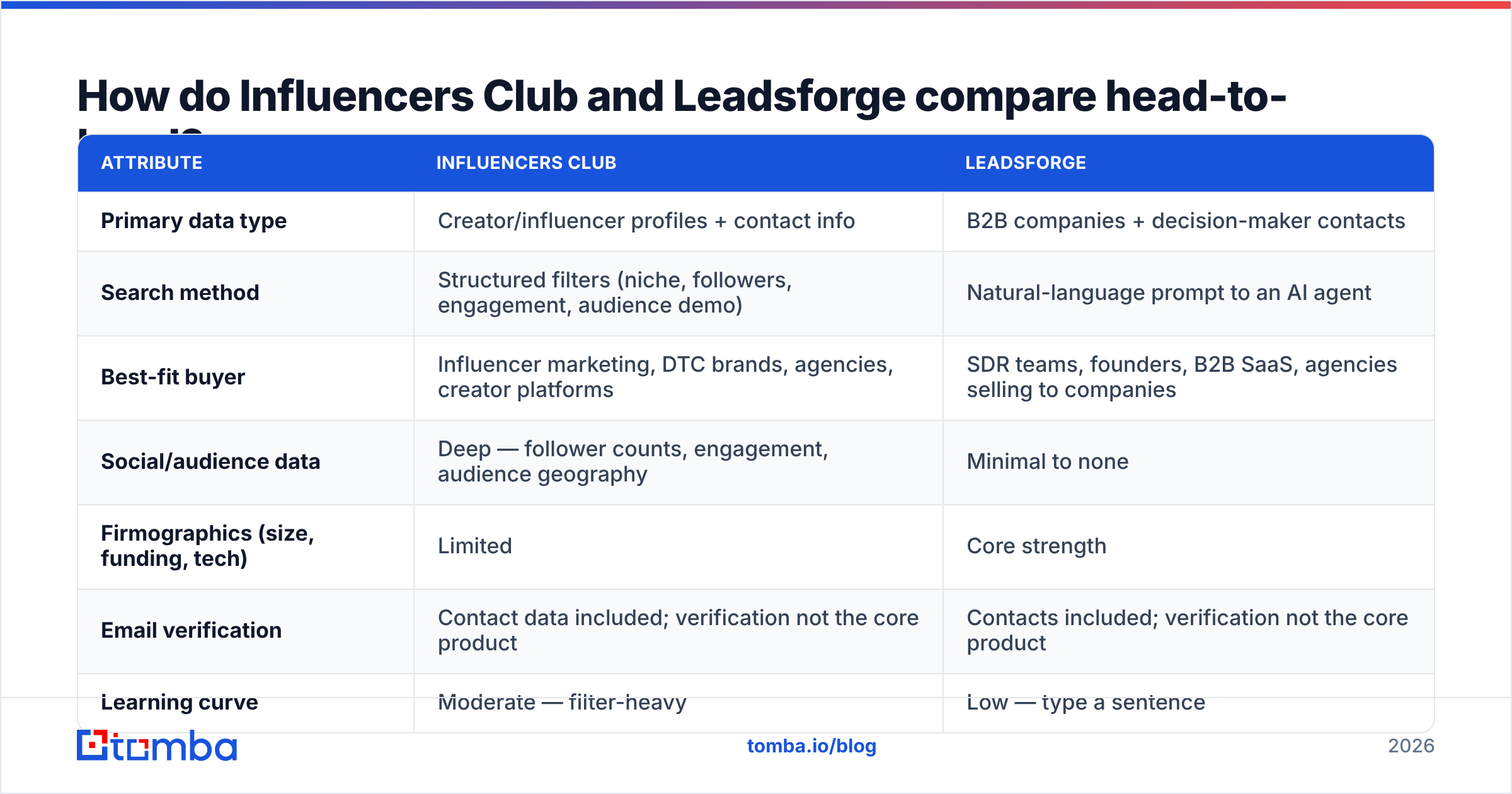 Influencers Club vs Leadsforge comparison table of data types, search methods, and pricing