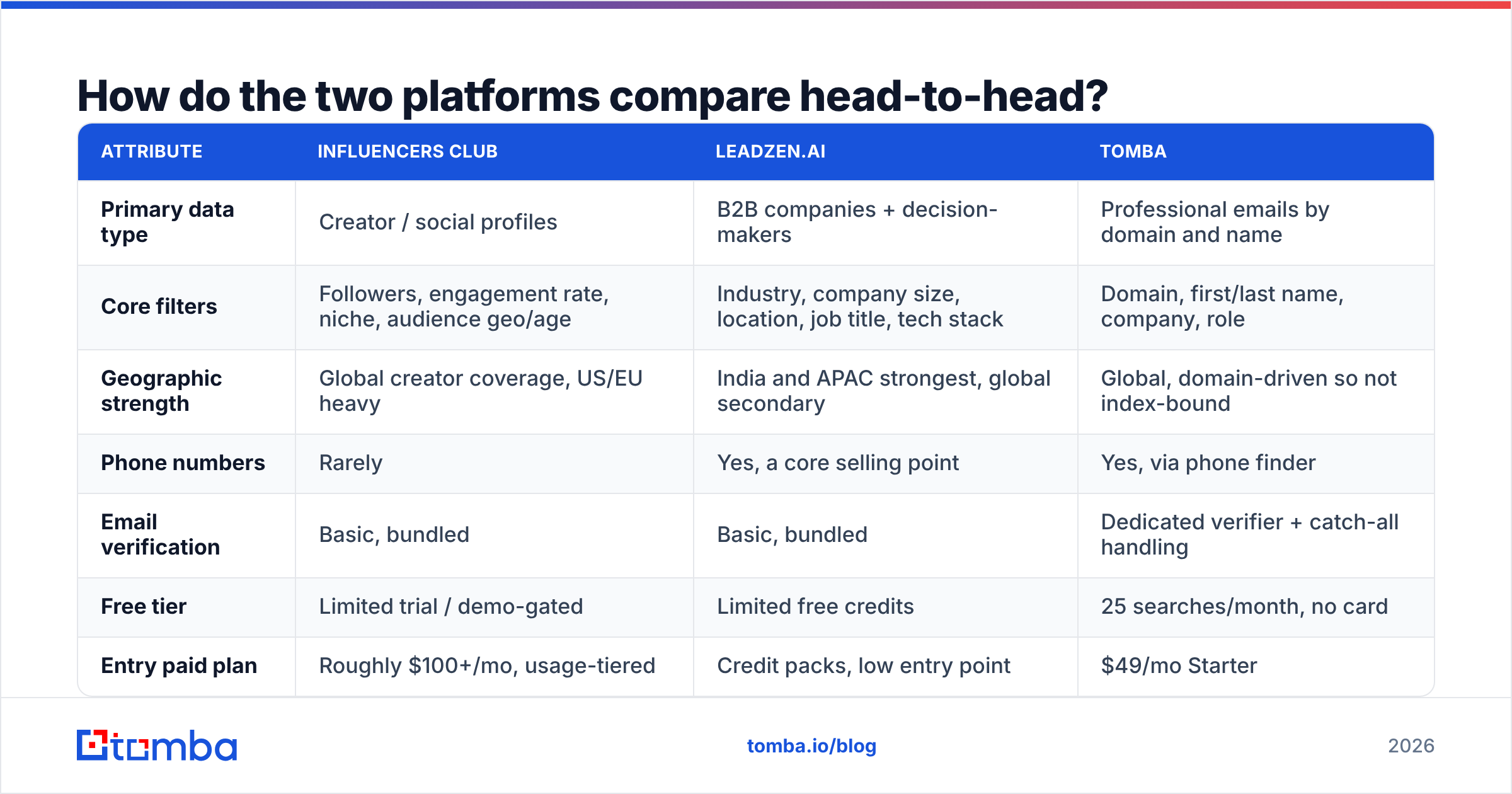 Diagram: How do the two platforms compare head-to-head