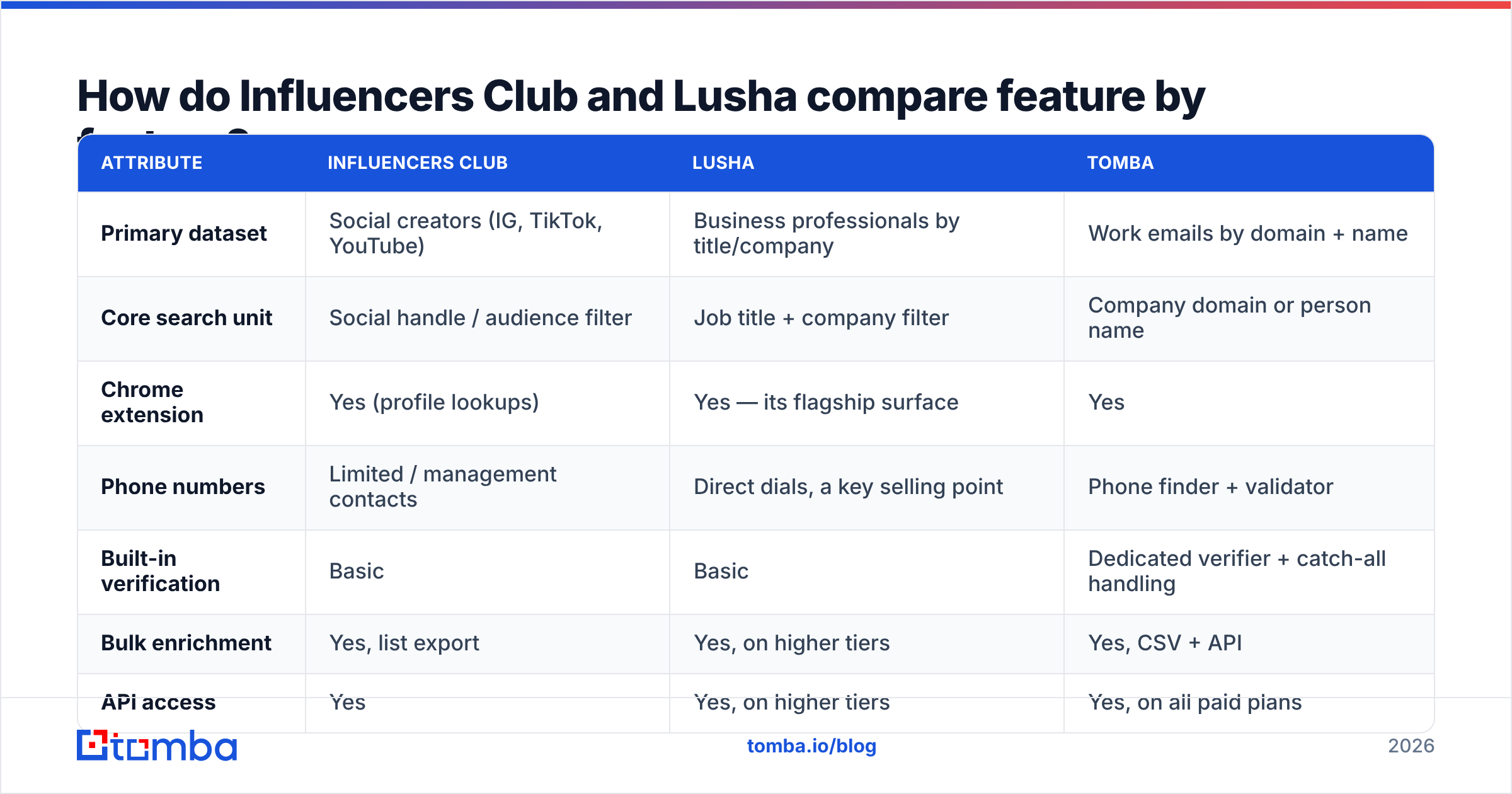 Influencersclub vs Lusha feature comparison diagram.