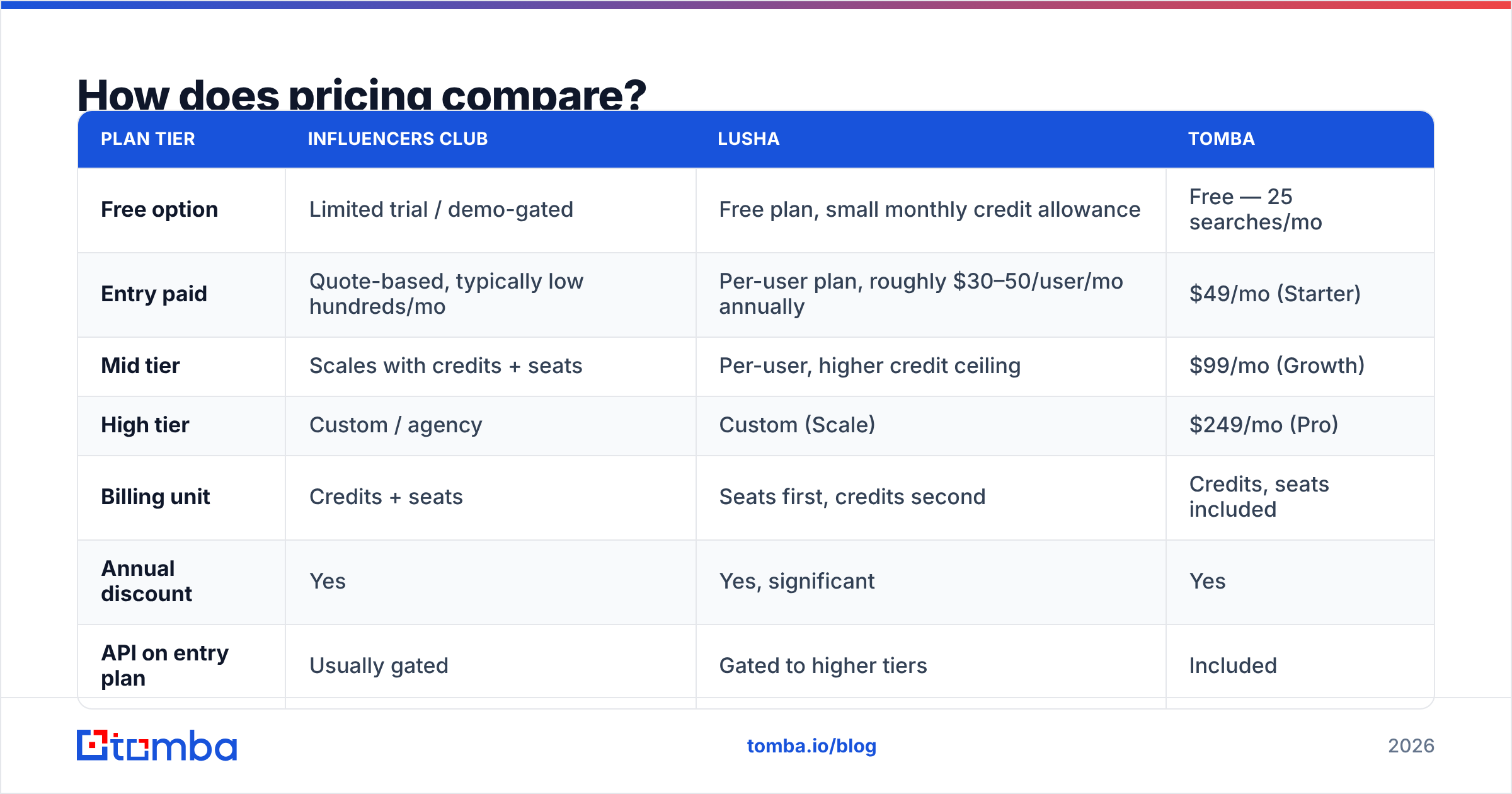 Influencersclub vs Lusha pricing comparison diagram.