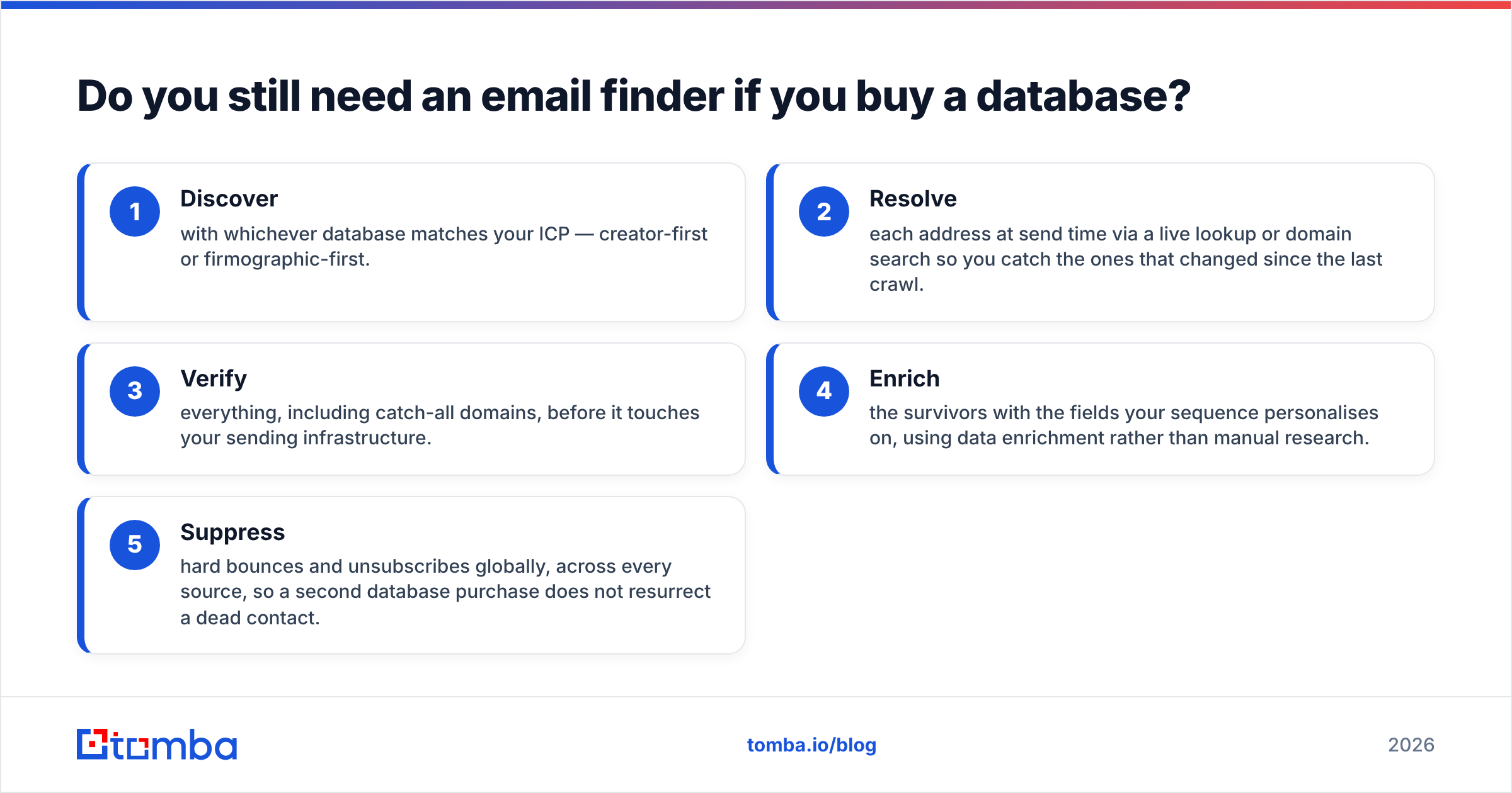 Diagram: Do you still need an email finder if you buy a database