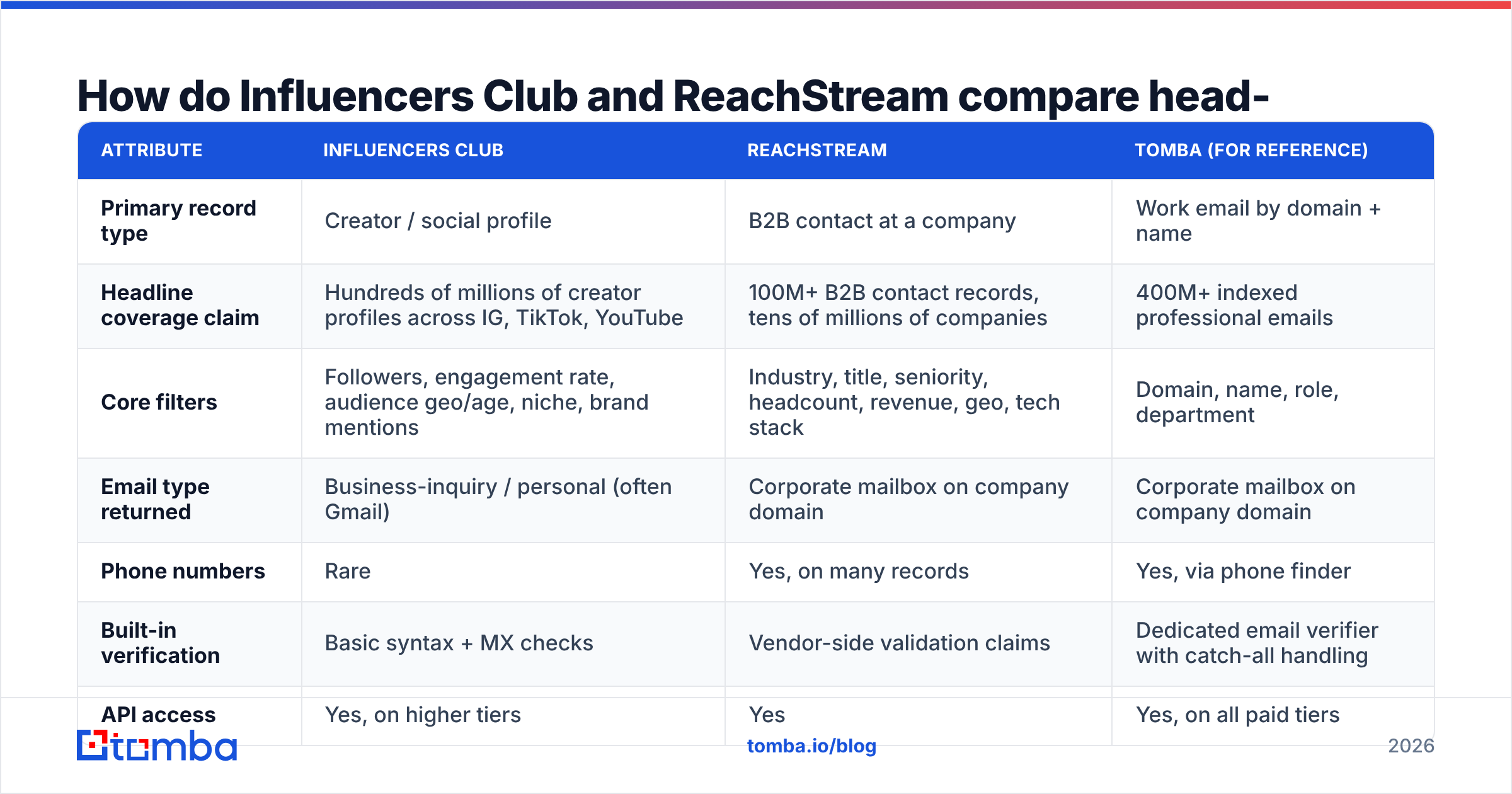 Diagram: How do Influencers Club and ReachStream compare head-to-head