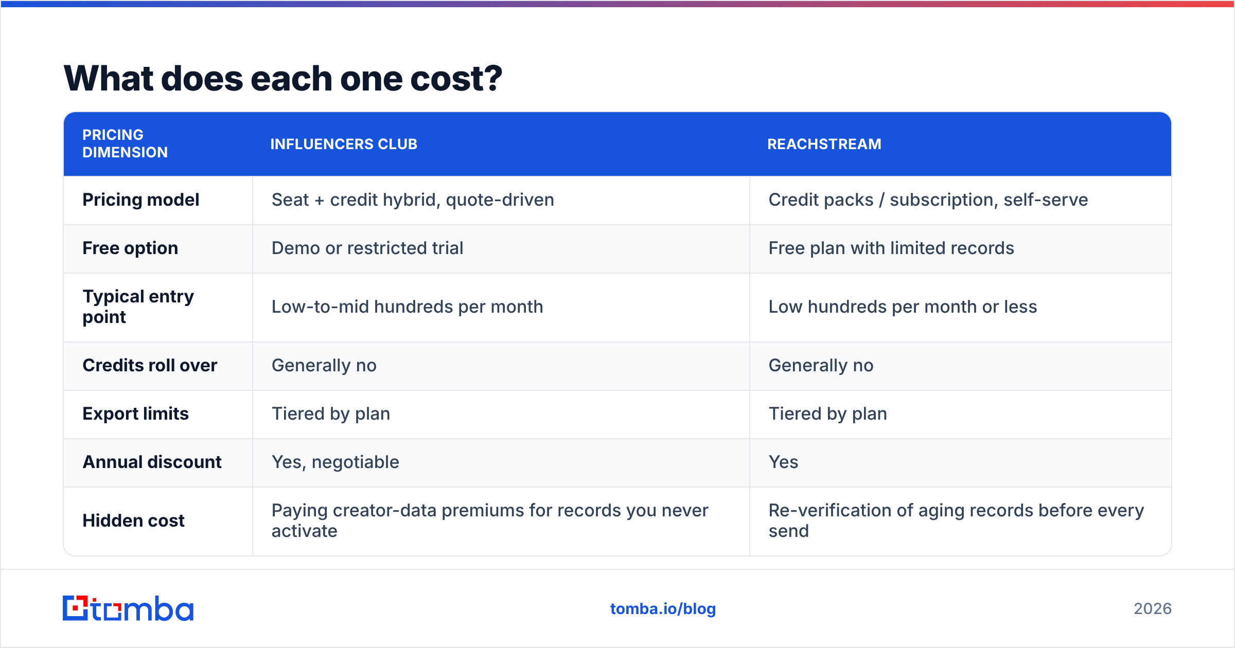 Diagram: What does each one cost