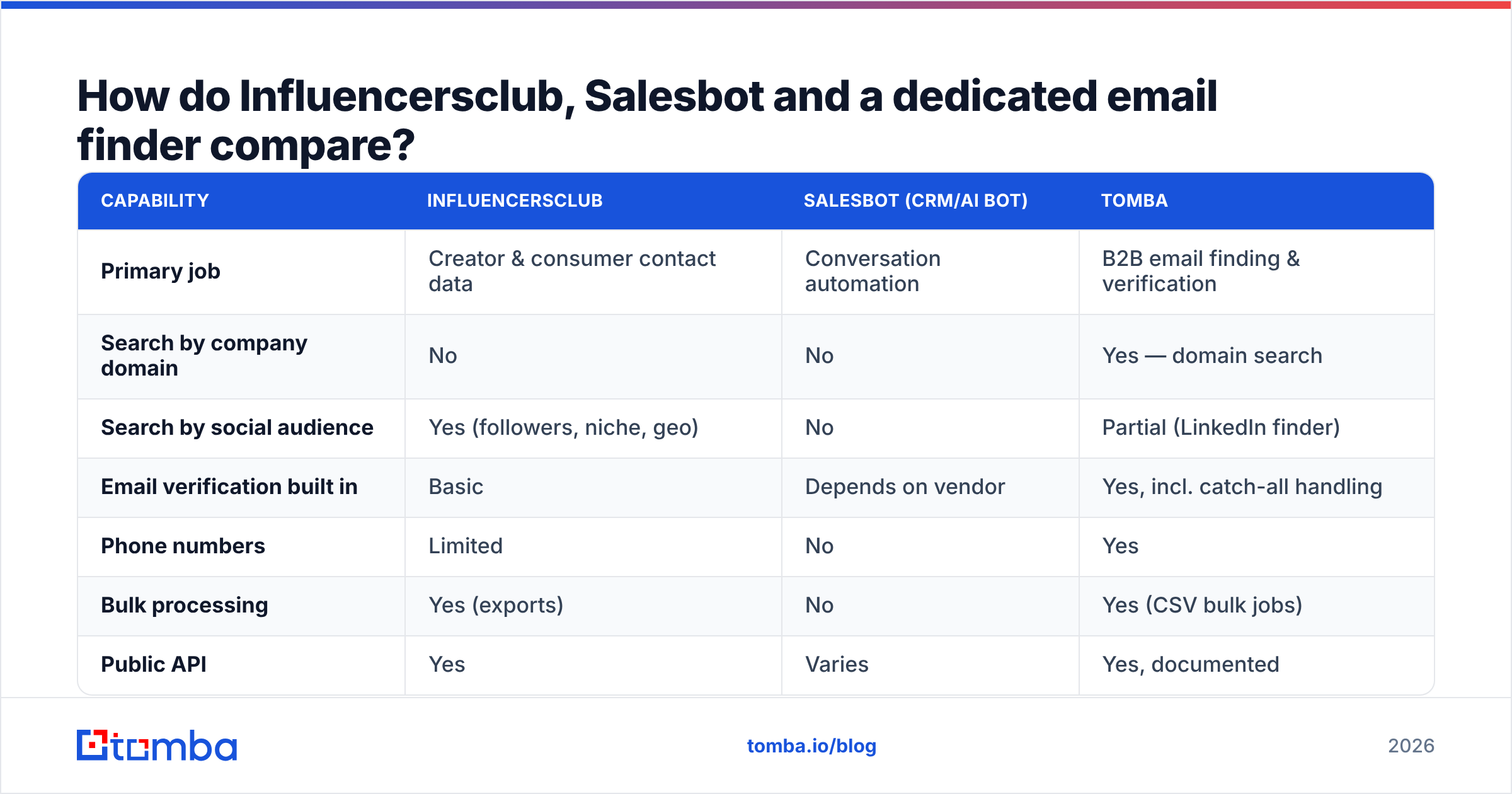 Diagram: How do Influencersclub, Salesbot and a dedicated email finder compare