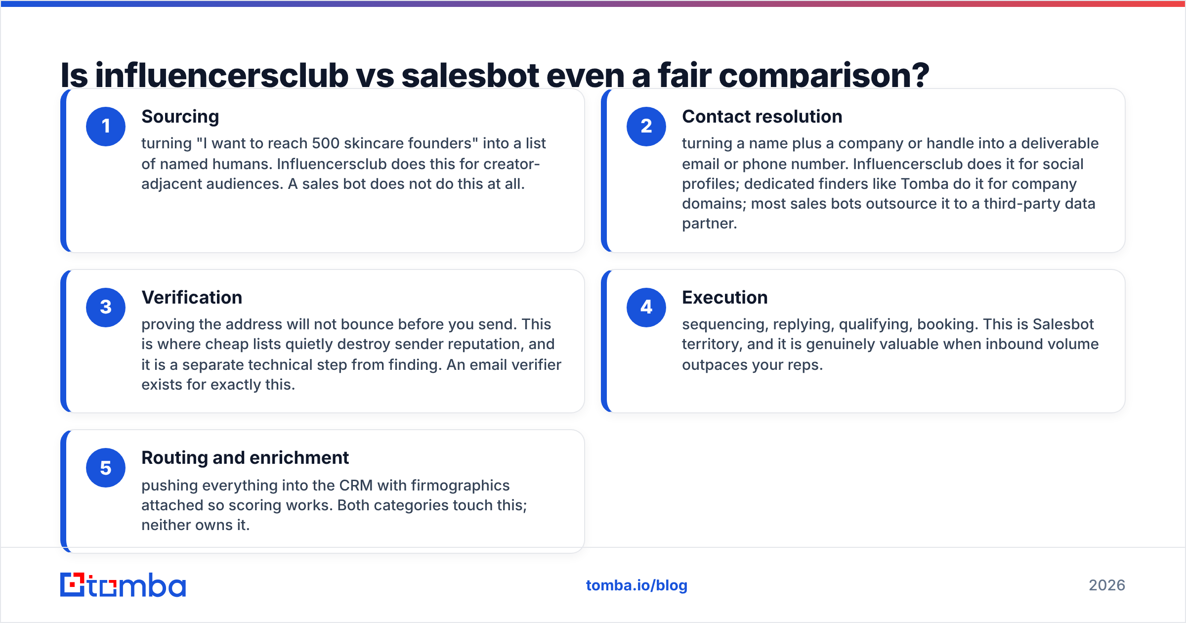 Diagram: Is influencersclub vs salesbot even a fair comparison
