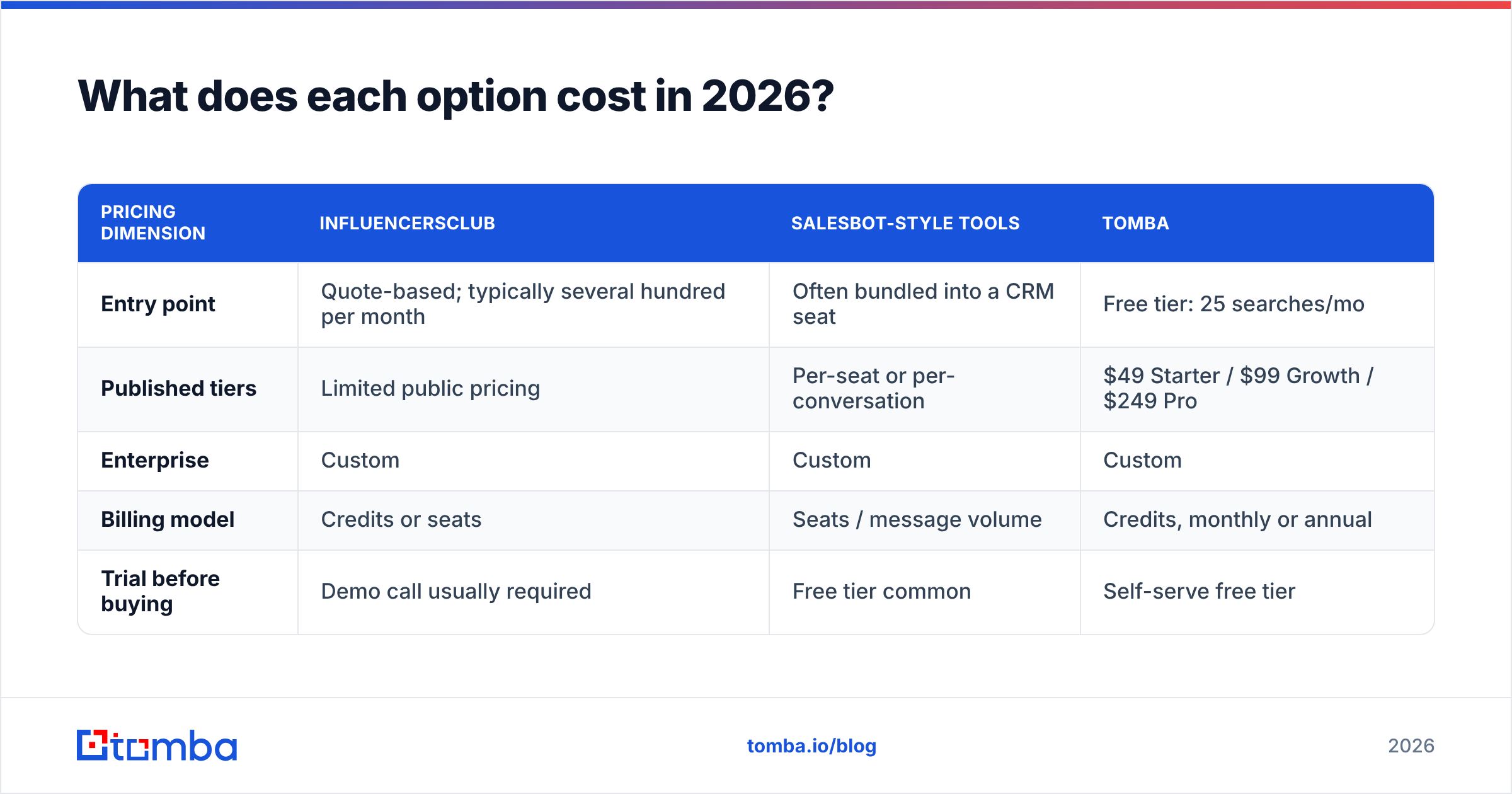 Diagram: What does each option cost in 2026