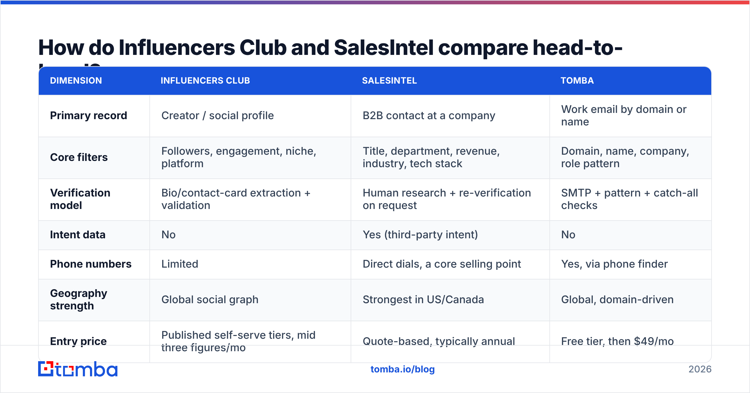 Diagram: How do Influencers Club and SalesIntel compare head-to-head