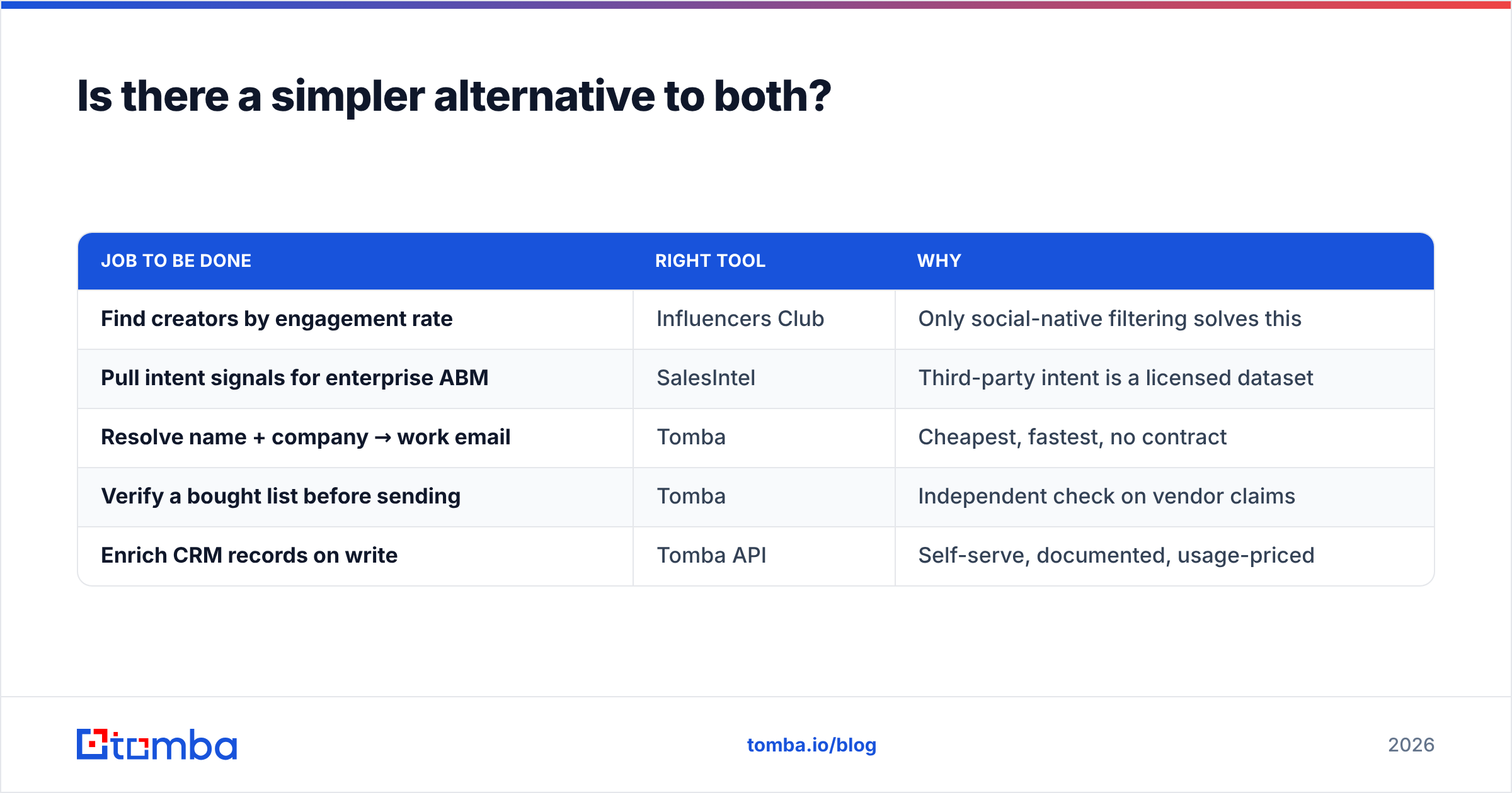Diagram: Is there a simpler alternative to both