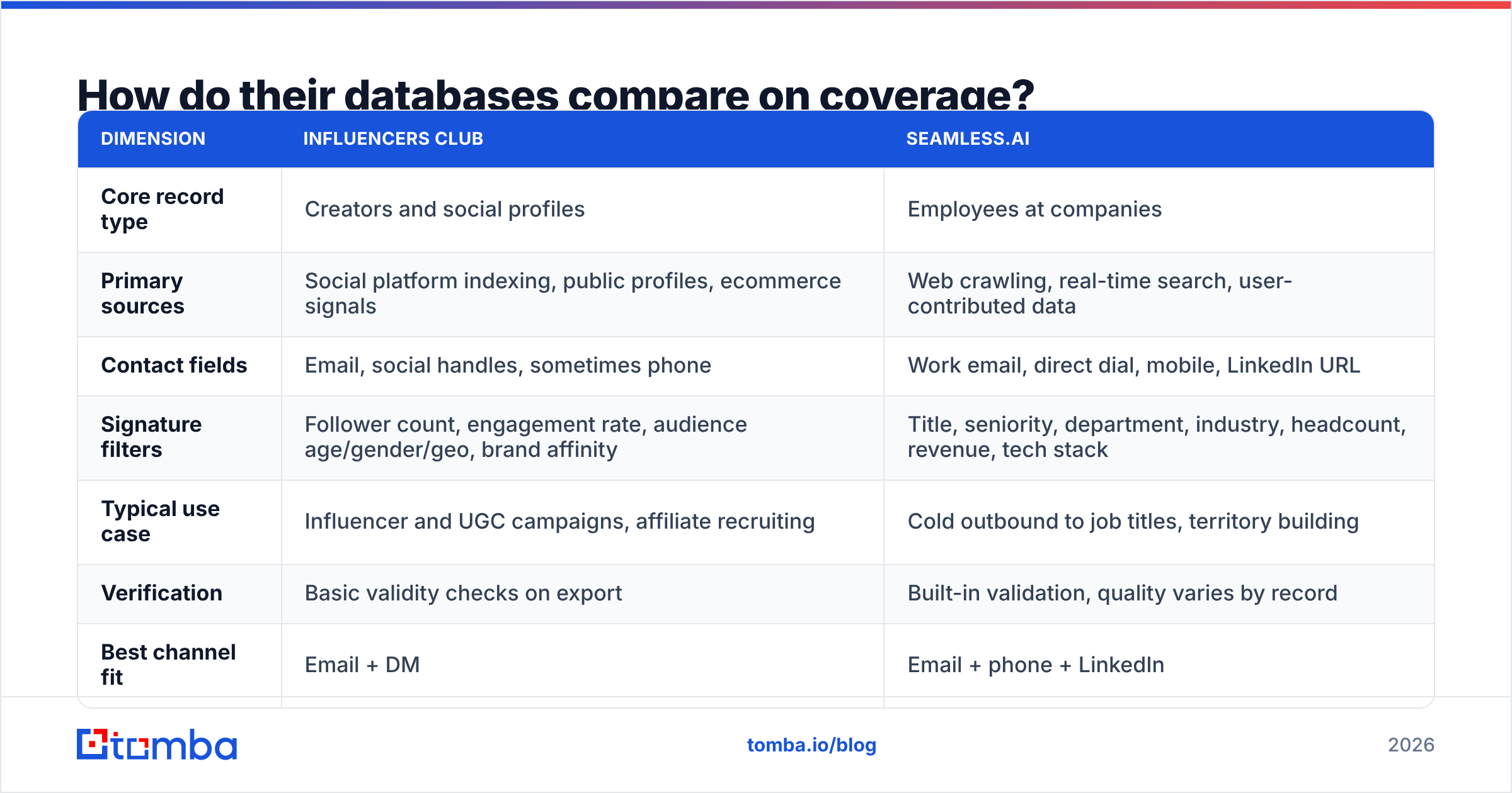 Influencers Club vs Seamless.AI coverage comparison diagram