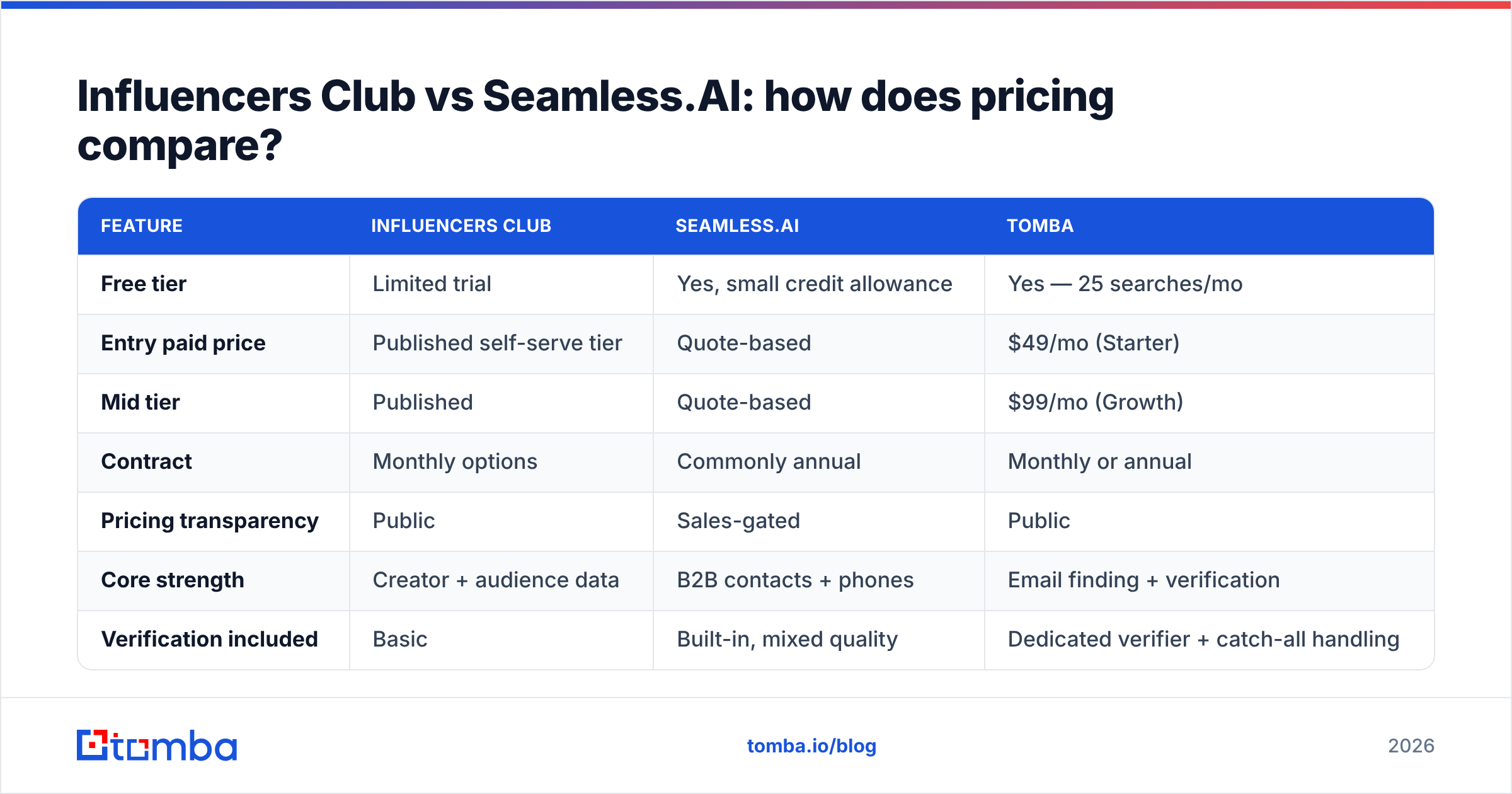 Influencers Club vs Seamless.AI pricing comparison diagram