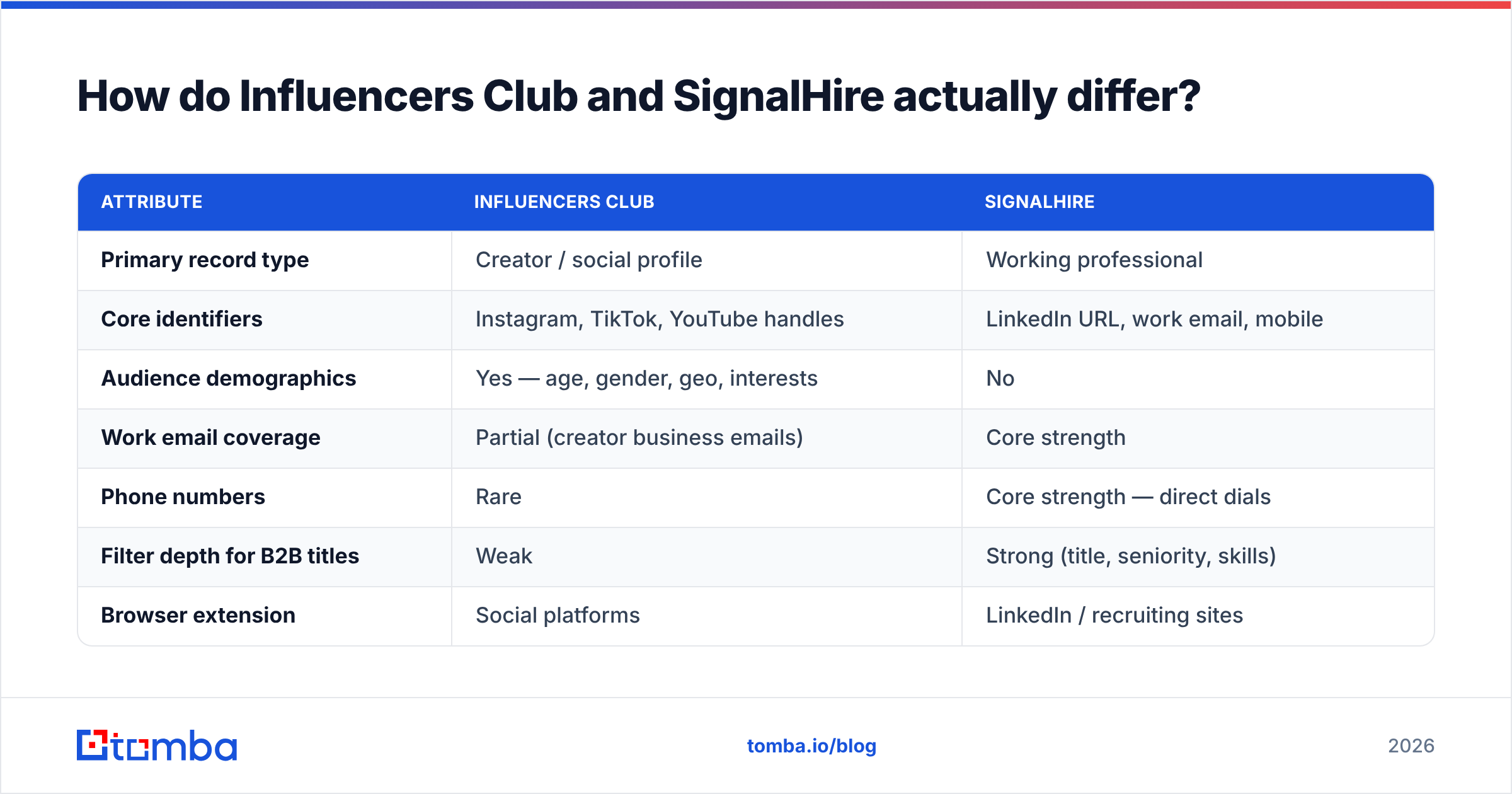 InfluencersClub vs SignalHire feature comparison diagram