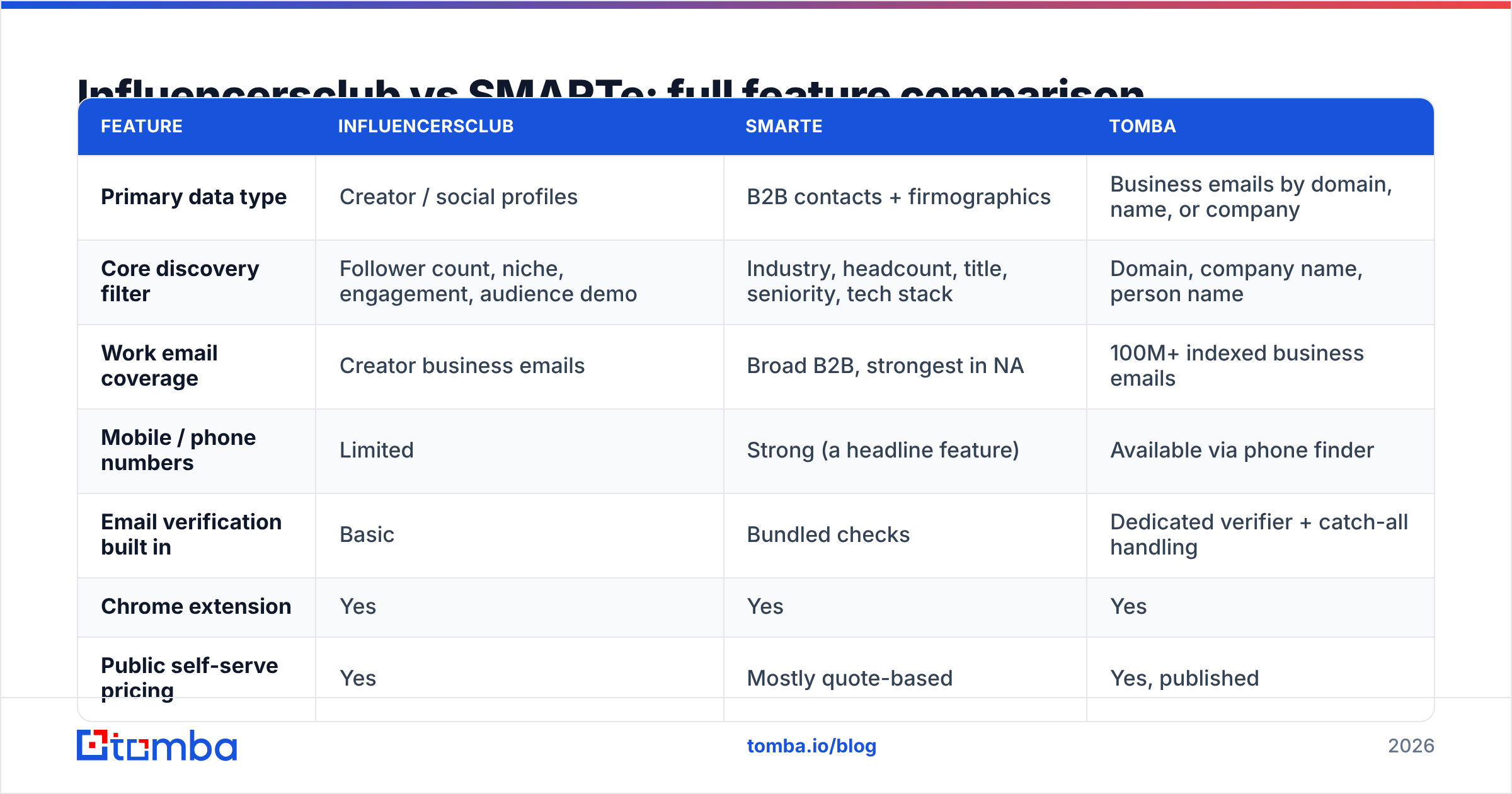 Diagram: Influencersclub vs SMARTe: full feature comparison