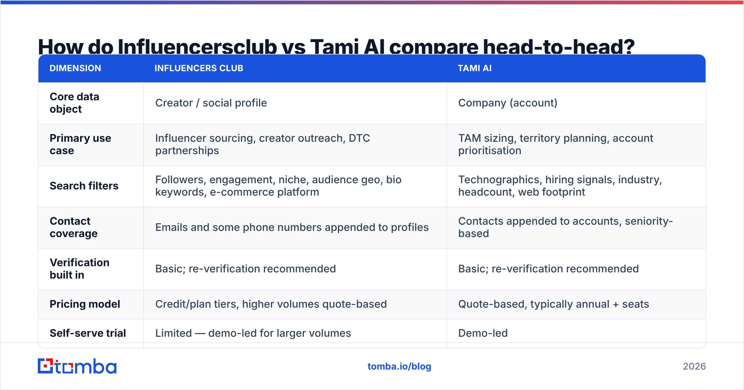Diagram: How do Influencersclub vs Tami AI compare head-to-head