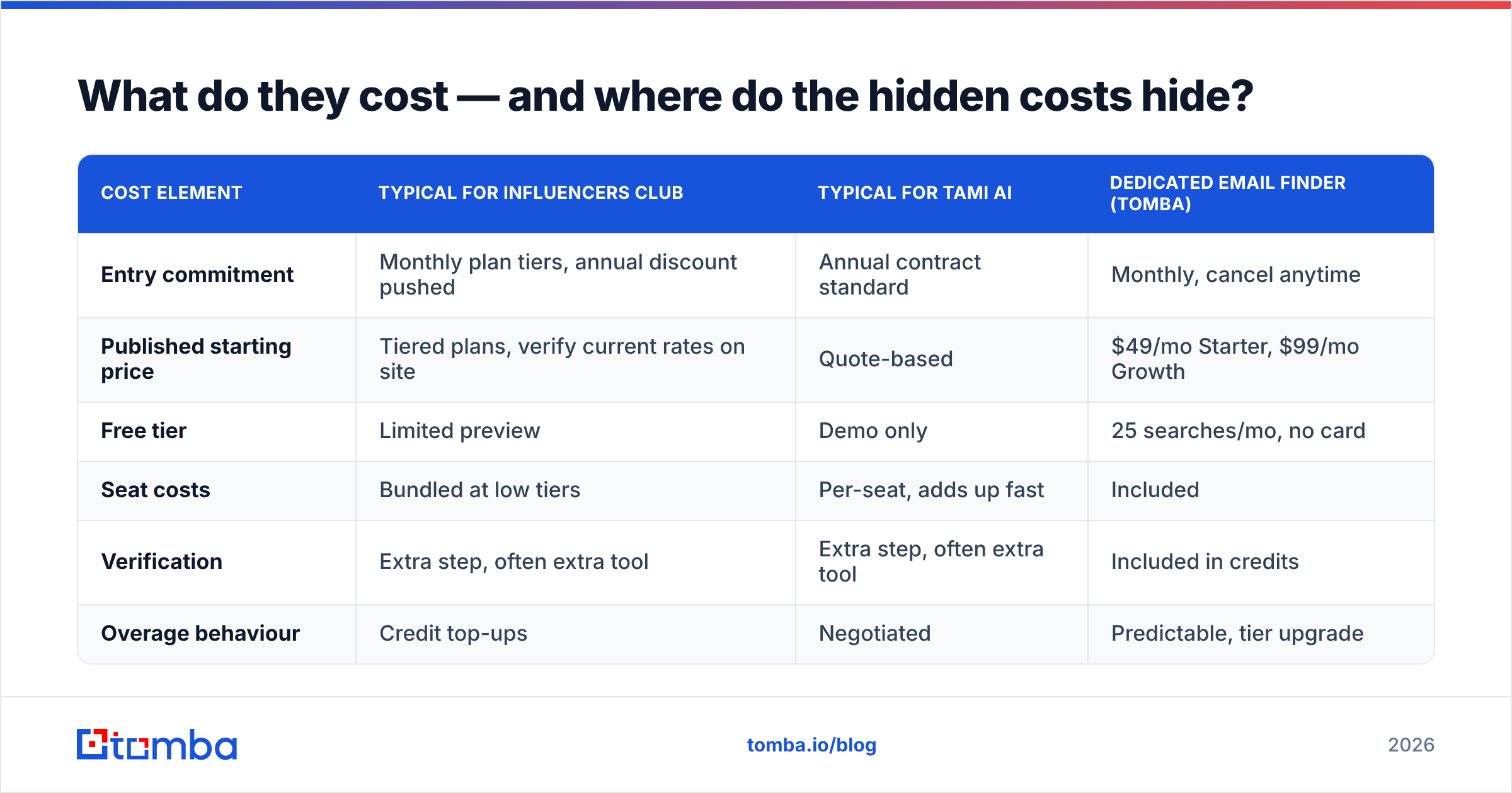 Diagram: Influencersclub vs Tami AI pricing and hidden costs