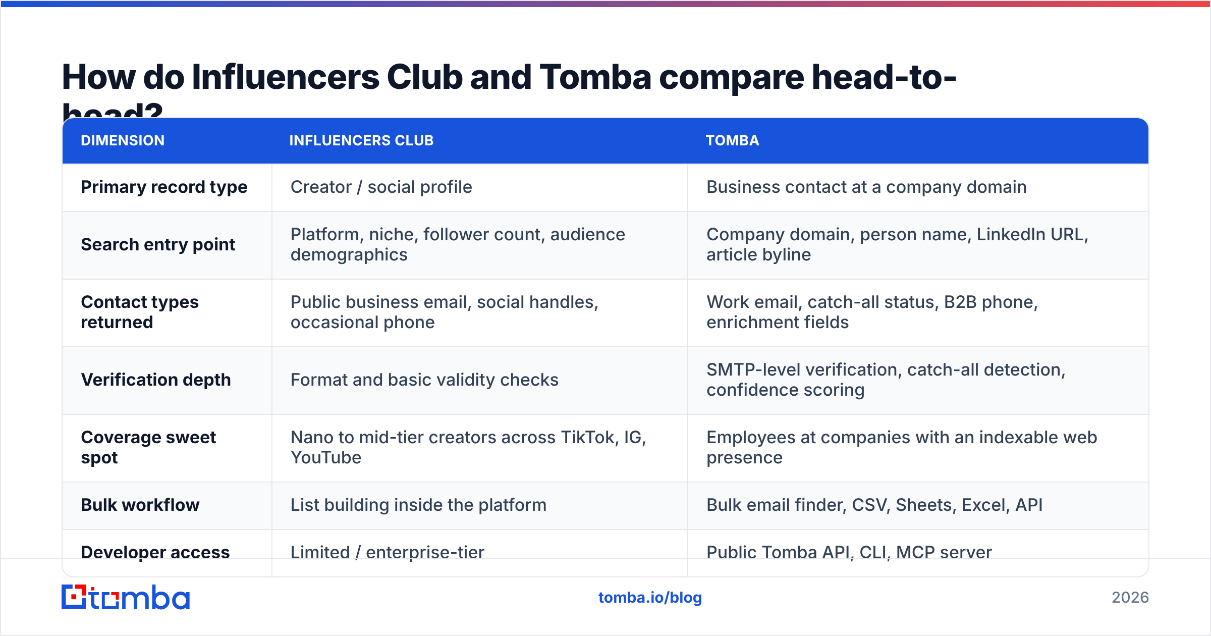 Influencers Club vs Tomba feature comparison diagram