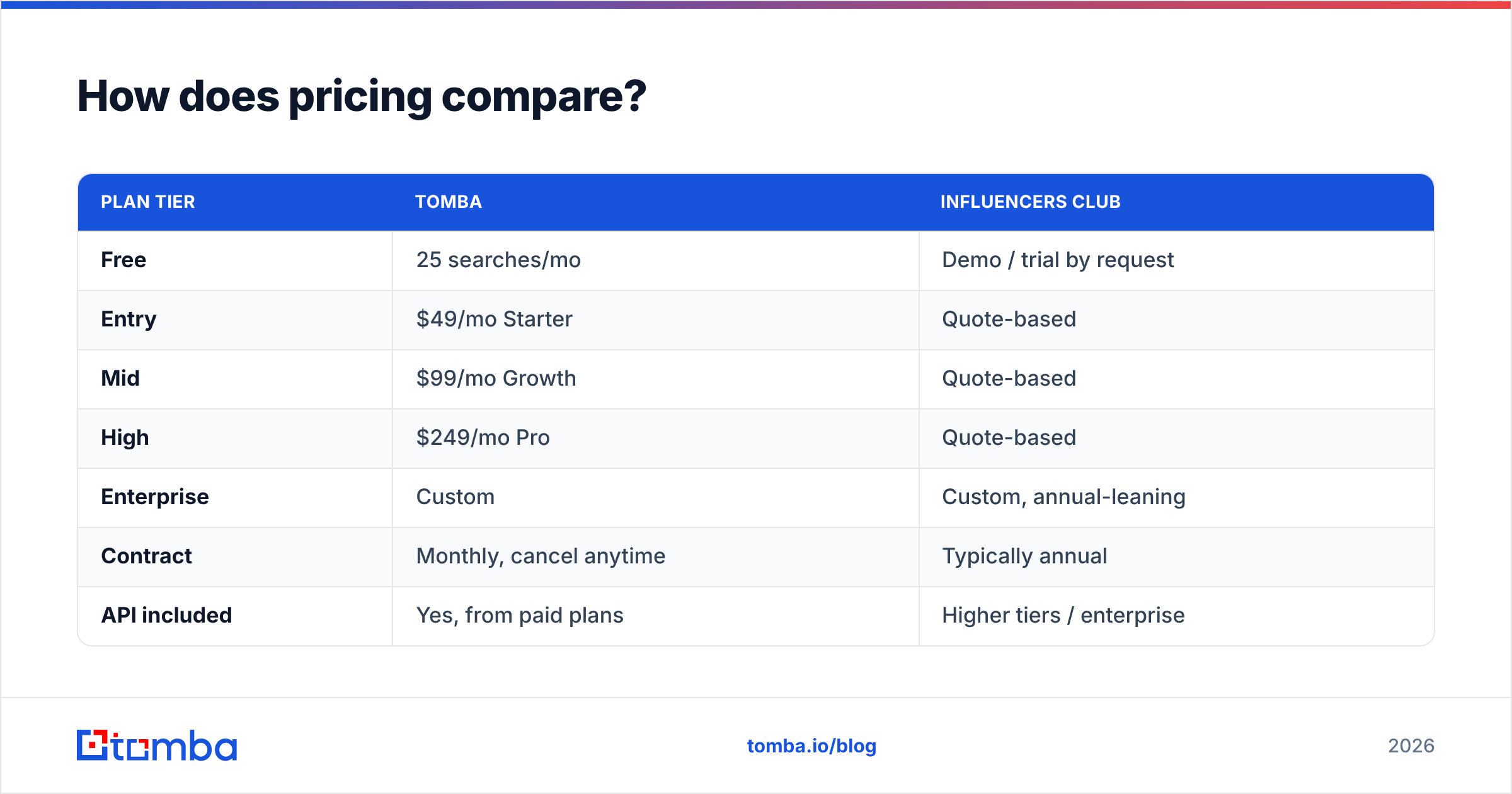 Influencers Club vs Tomba pricing comparison chart