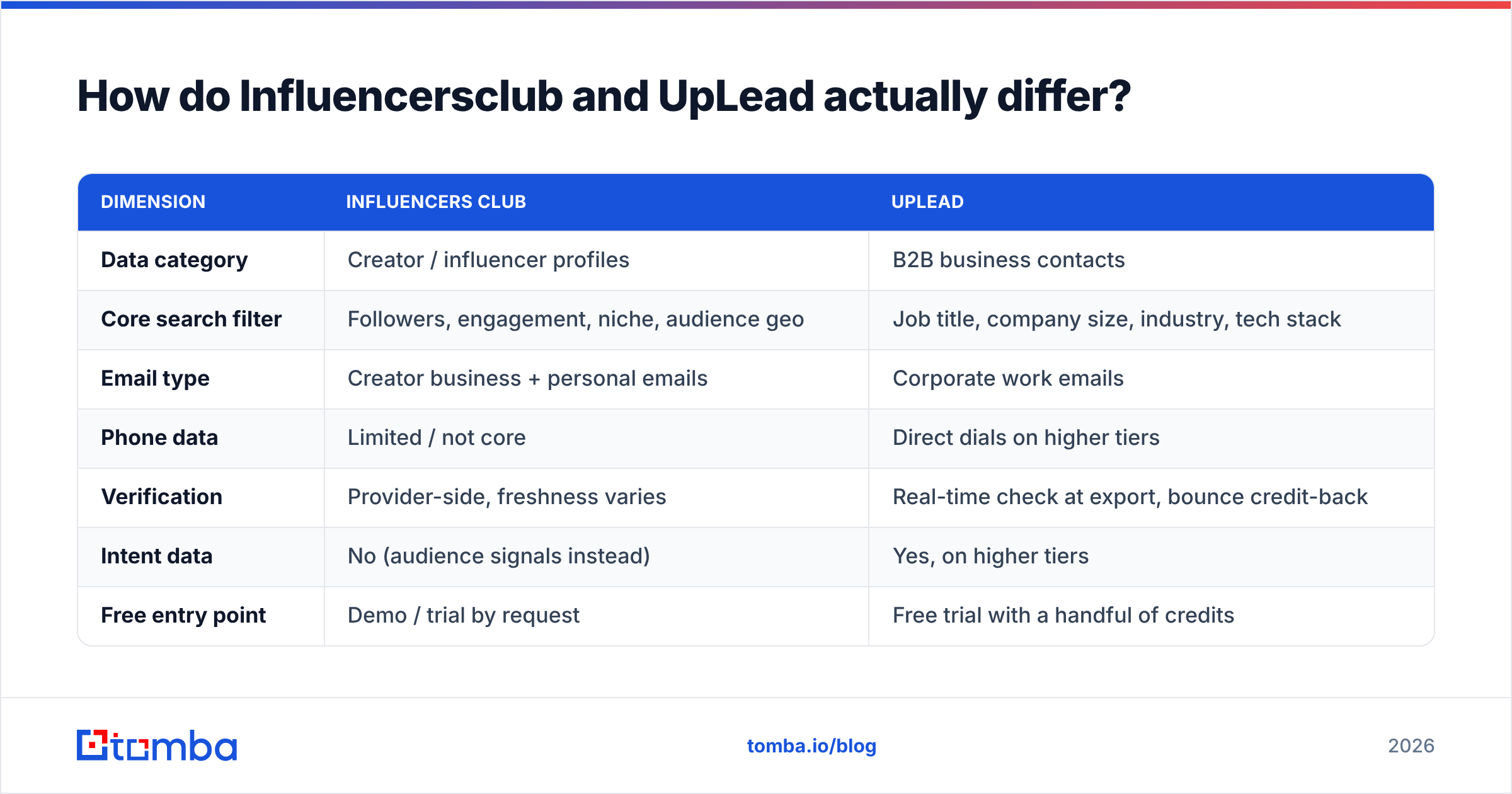 Influencersclub vs UpLead: how the two contact databases differ
