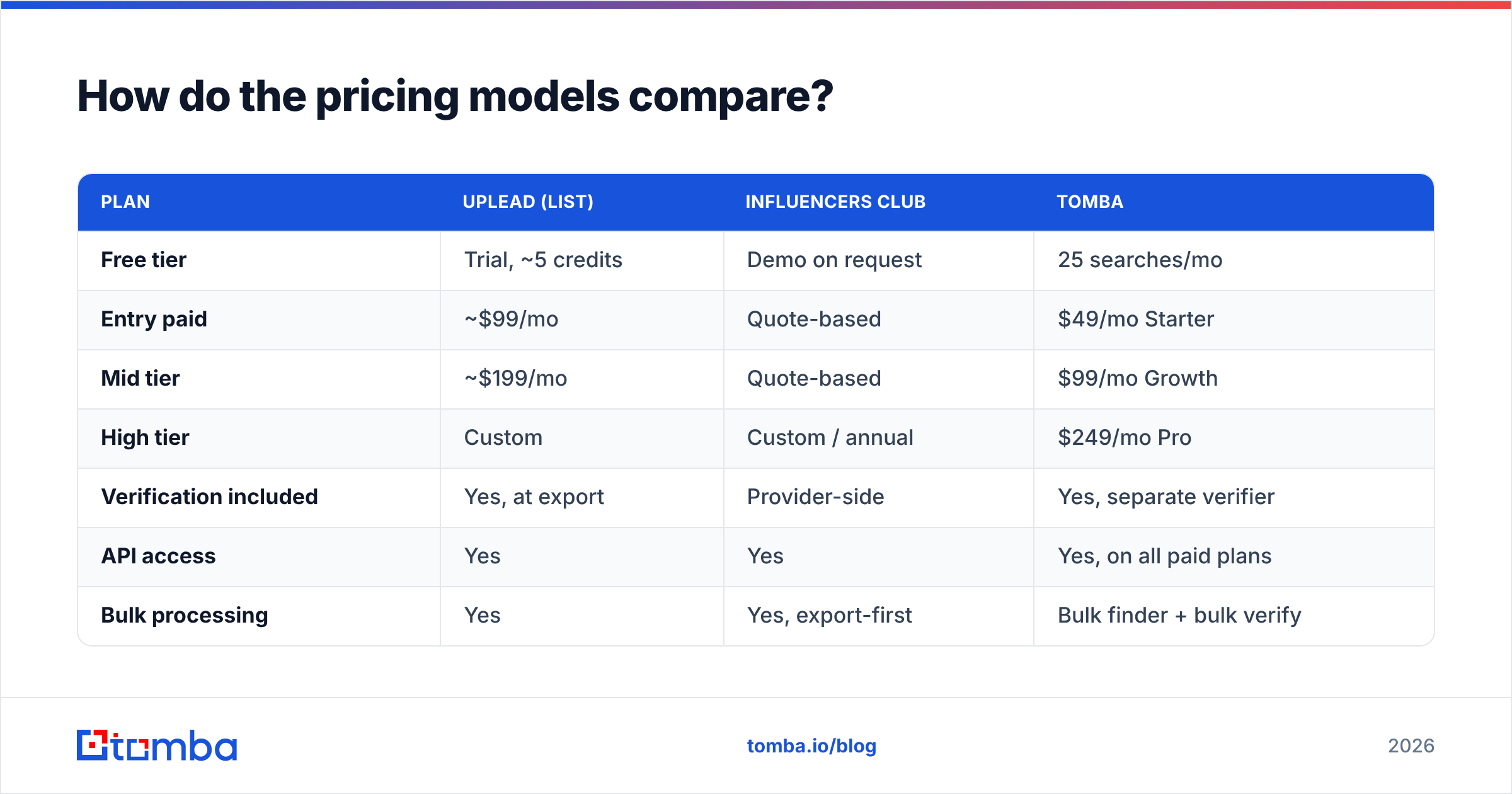 Influencersclub vs UpLead: how the two pricing models compare
