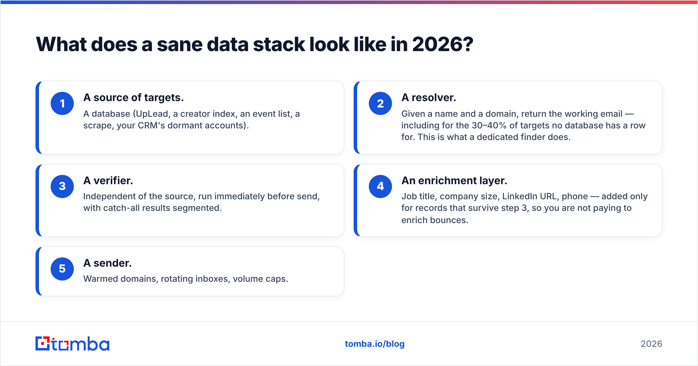 Influencersclub vs UpLead sit at layer one of a modern data stack