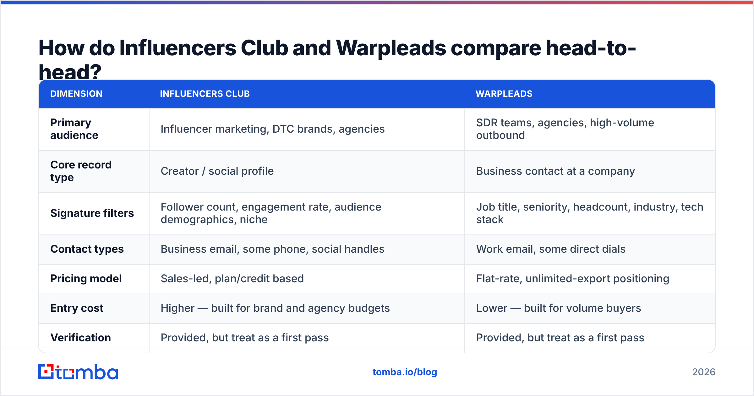 Diagram: How do Influencers Club and Warpleads compare head-to-head