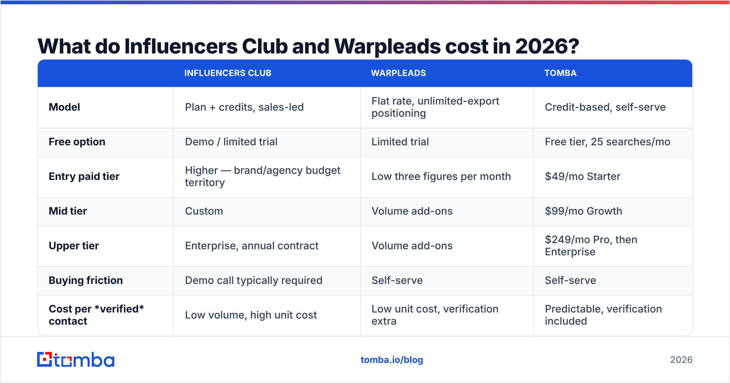 Diagram: What do Influencers Club and Warpleads cost in 2026