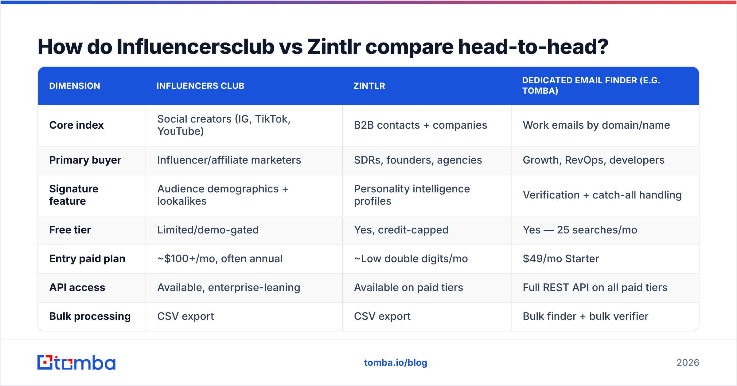 Diagram: How do Influencersclub vs Zintlr compare head-to-head