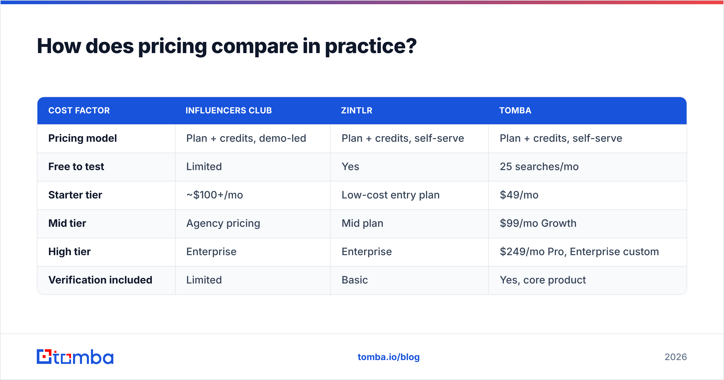 Diagram: How does pricing compare in practice