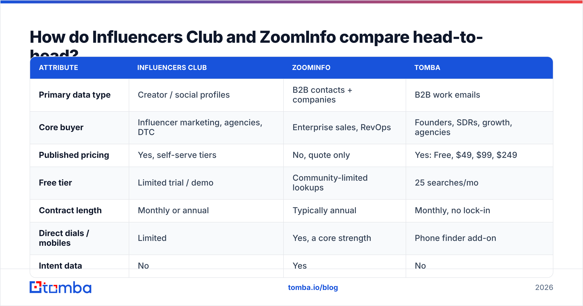 InfluencersClub vs ZoomInfo comparison chart of data types, pricing, and contract length