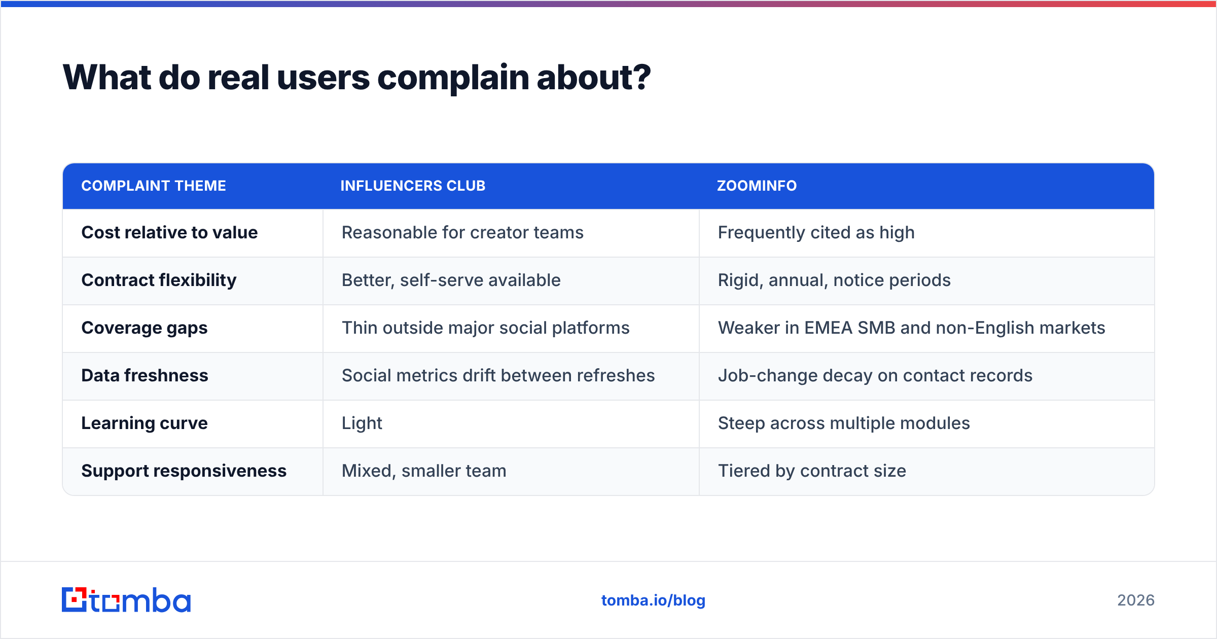 Diagram: What do real users complain about